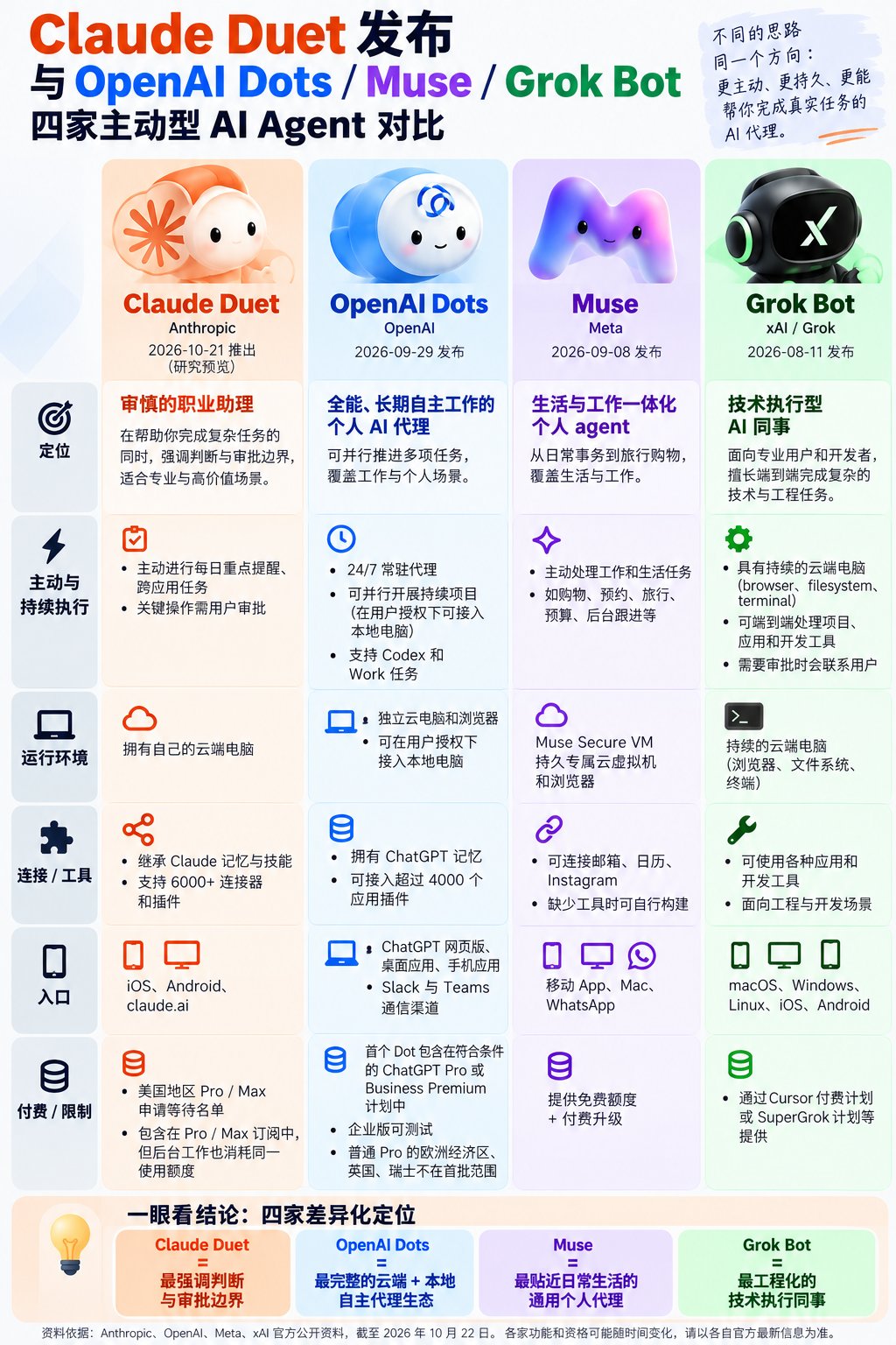 70 天内四大巨头扎堆个人助理：Grok Bot、Muse、Dots、Duet 路线对比