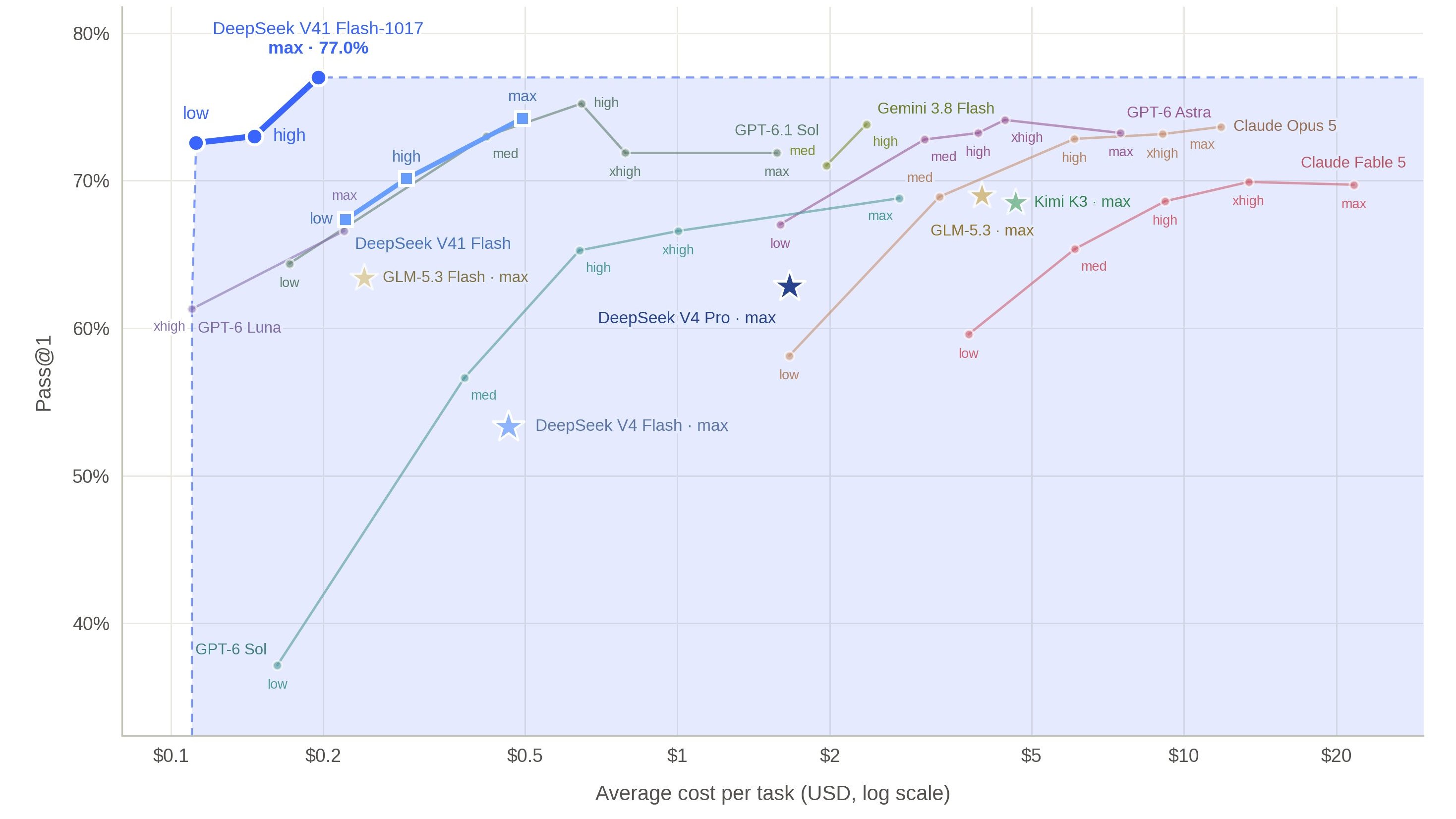 V4.1 Flash 1017 跑分与定价：DeepSWE 77.0%、Terminal-Bench 42.3%，价格不