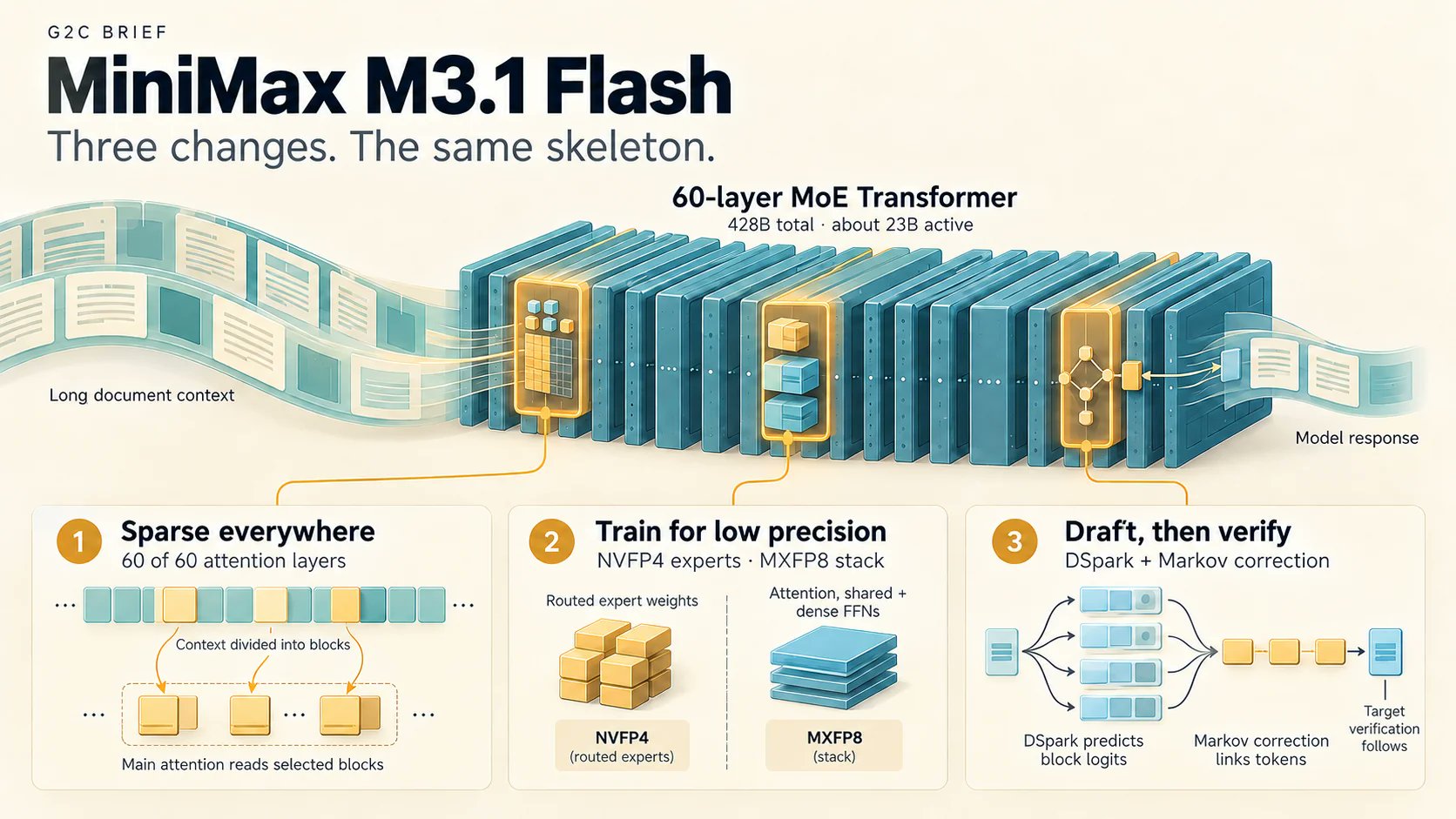 g2c 发布 M3.1 Flash 架构技术简报