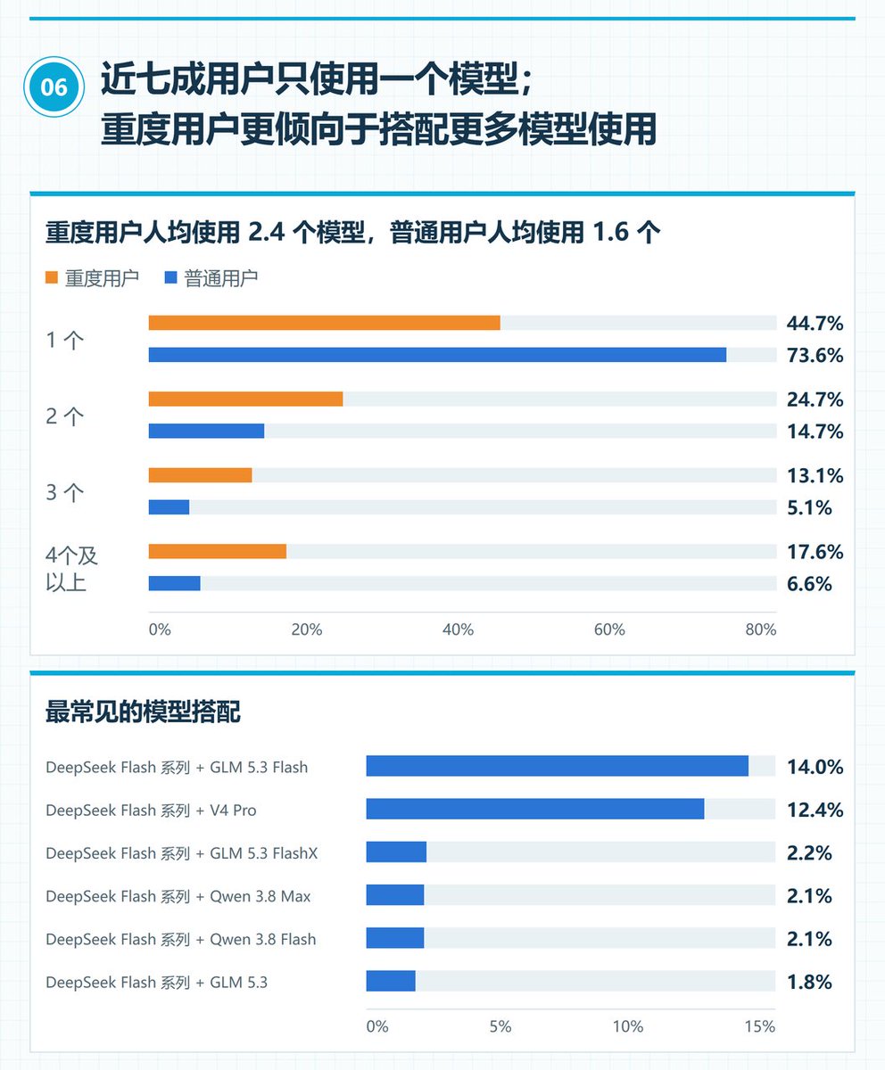 办公 Agent 报告：V4.1 Flash 缓存后输入费仅为原价 4.6%