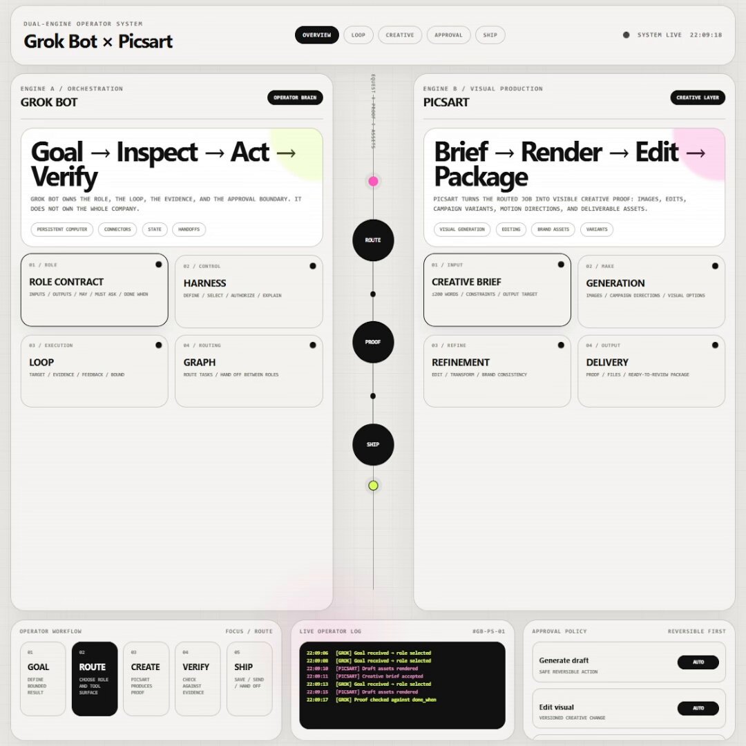 Grok Bot and Picsart split responsibilities for a one-person company