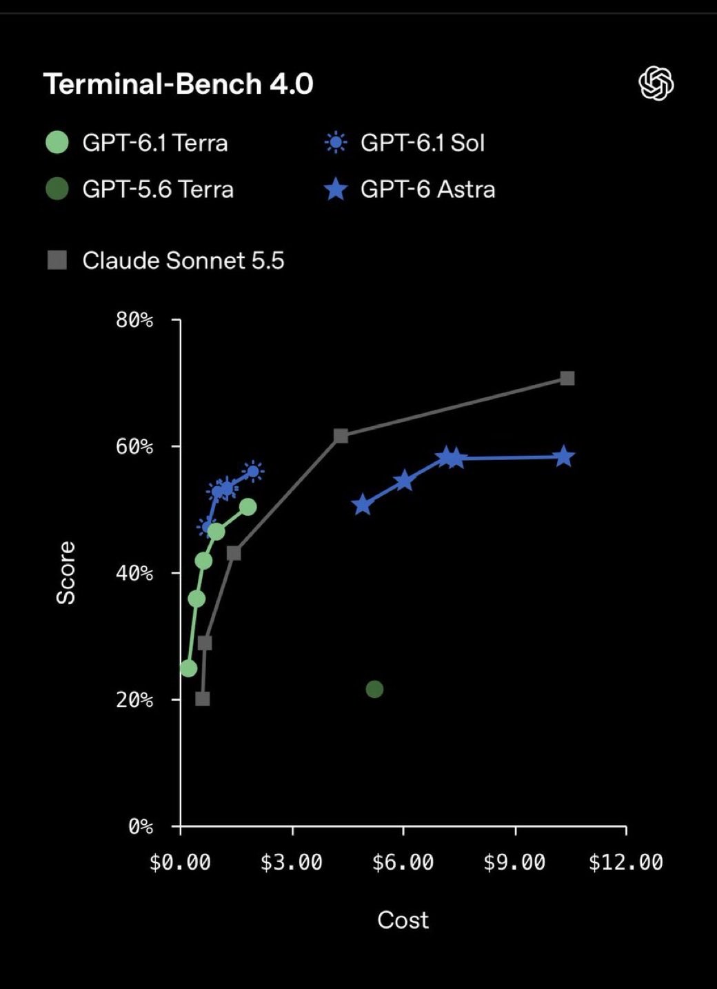 用户吐槽 Terra 发布：Sonnet 5.5 部分基准超 Astra