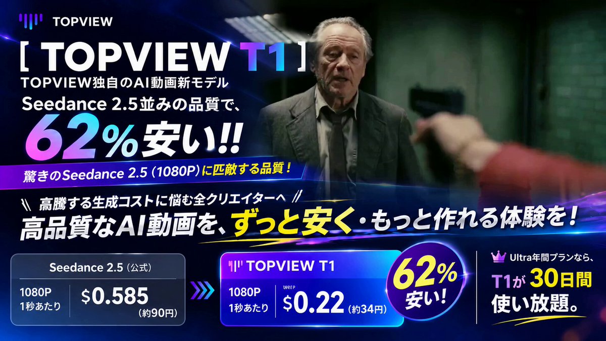 博主评 Topview T1：性能接近 Seedance 2.5 且便宜 62%，考虑列为主力