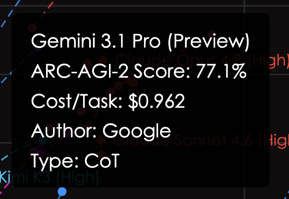 V4.1 Flash-1017 在 ARC-AGI-2 上小幅超过 Gemini 3.1 Pro Preview(第 2 张,共 3 张)