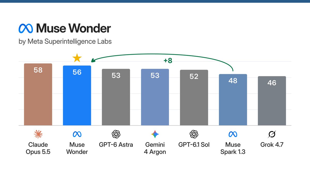 Meta 发布 Muse Wonder,称以十分之一价格超越 GPT-6 Astra