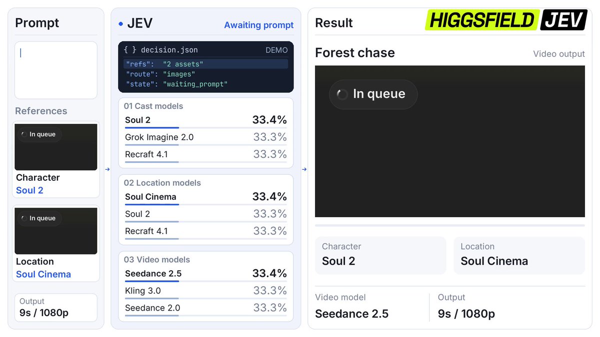 Higgsfield uses Jev to auto-route GenAI models