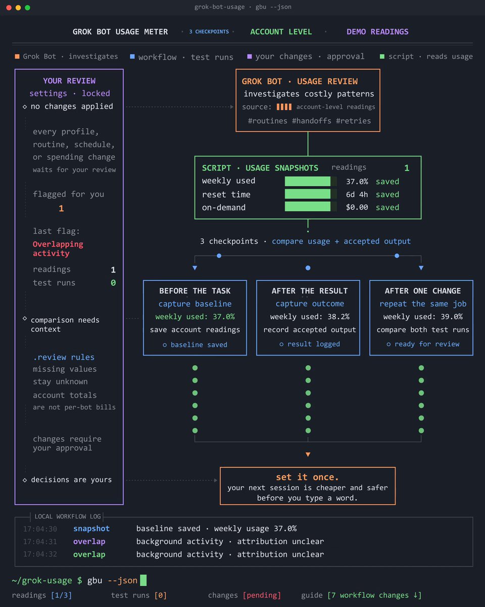 grok-bot-usage：给 Grok Bot 装用量表