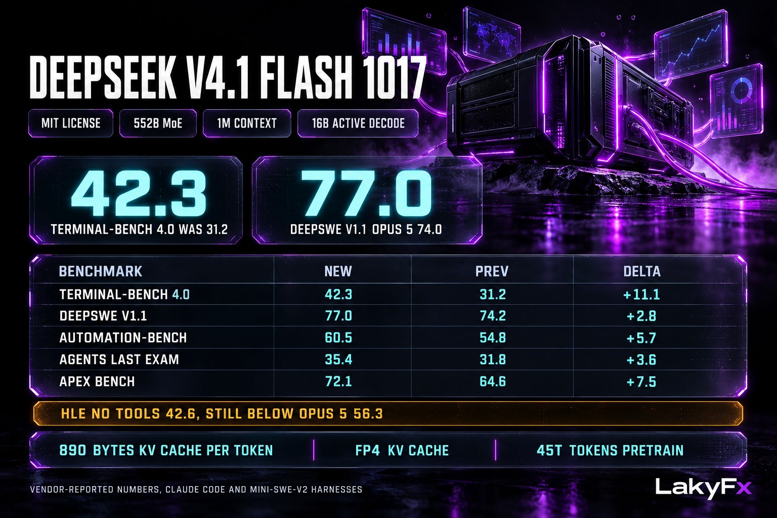 V4.1 Flash 1017 跑分：DeepSWE 77 超 Opus 5，KV 降至 890 字节/token