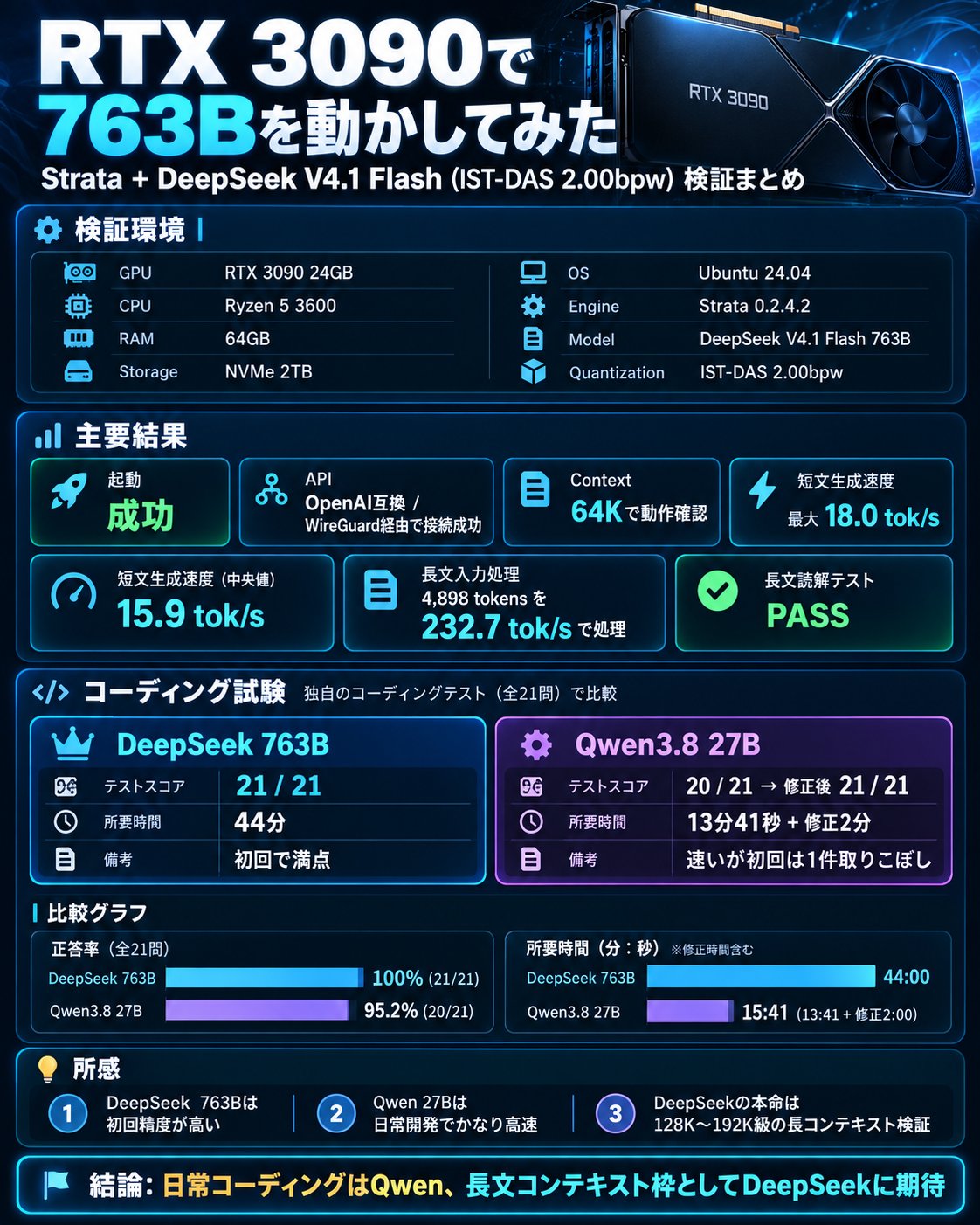 RTX 3090 单卡跑 763B DeepSeek V4.1 Flash：15.9 tok/s