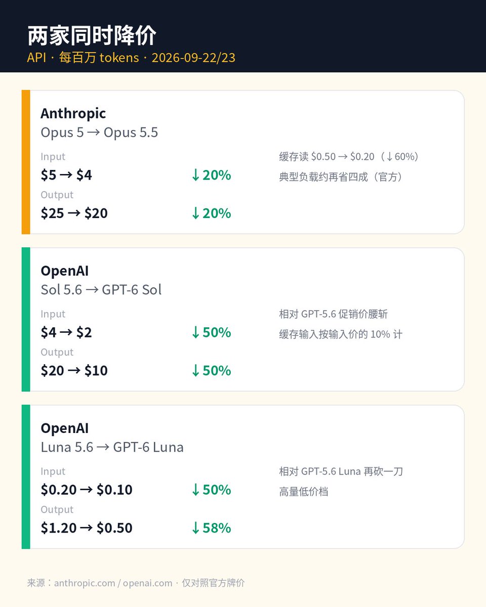 OpenAI and Anthropic cut API prices the same night, Sol and Luna halved again