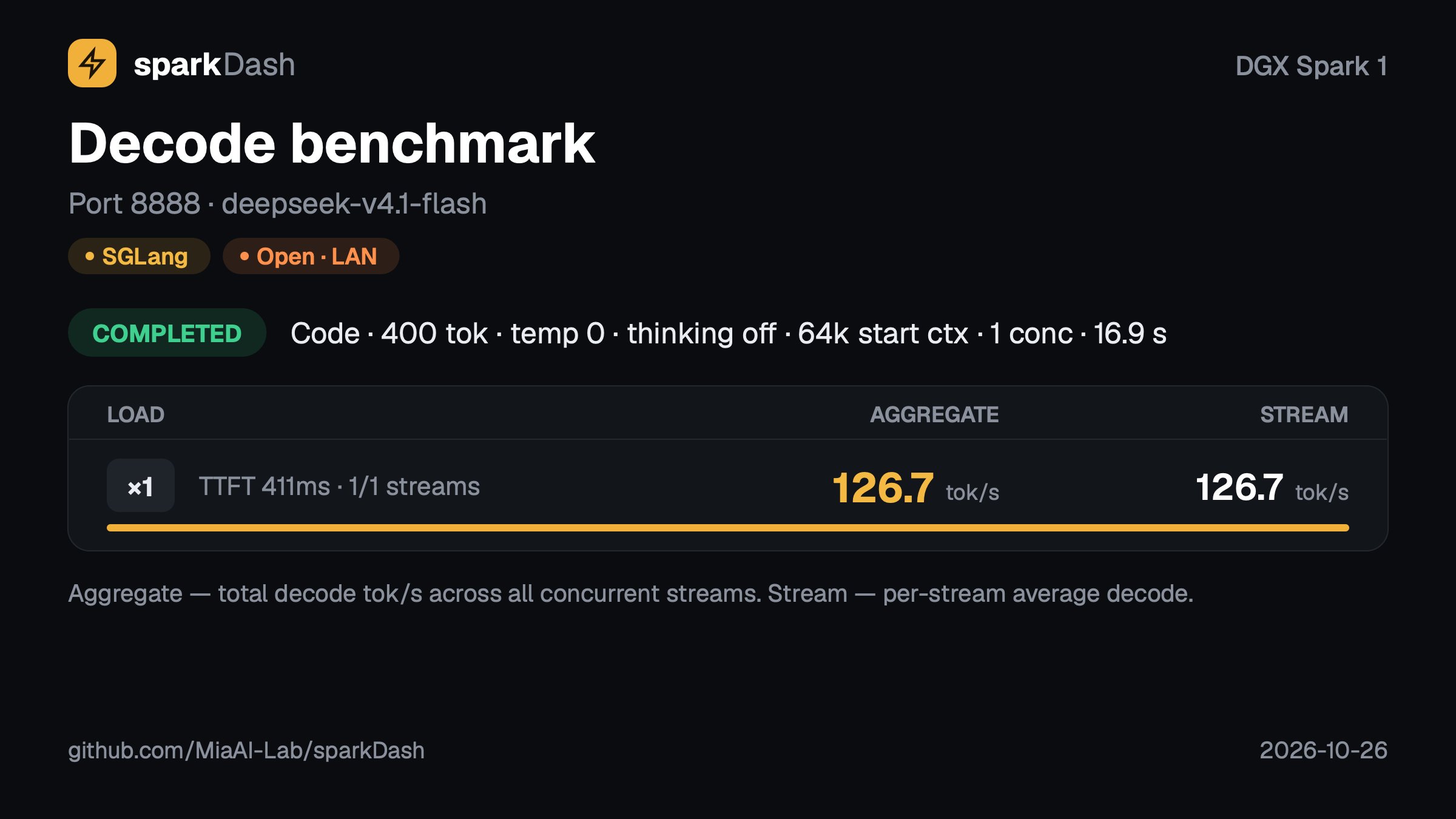 4×DGX Spark 集群跑 V4.1 Flash:代码 142 tok/s、256K 预填 5.1K tok/s(第 4 张,共 4 张)