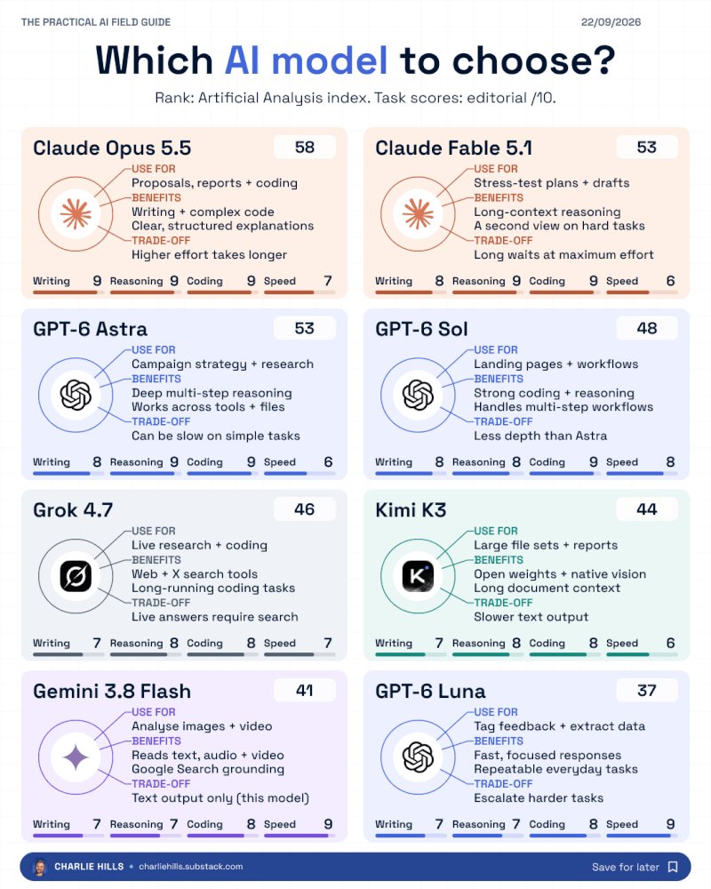 An 8-model task-matching list, from Opus 5.5 to GPT-6 Luna