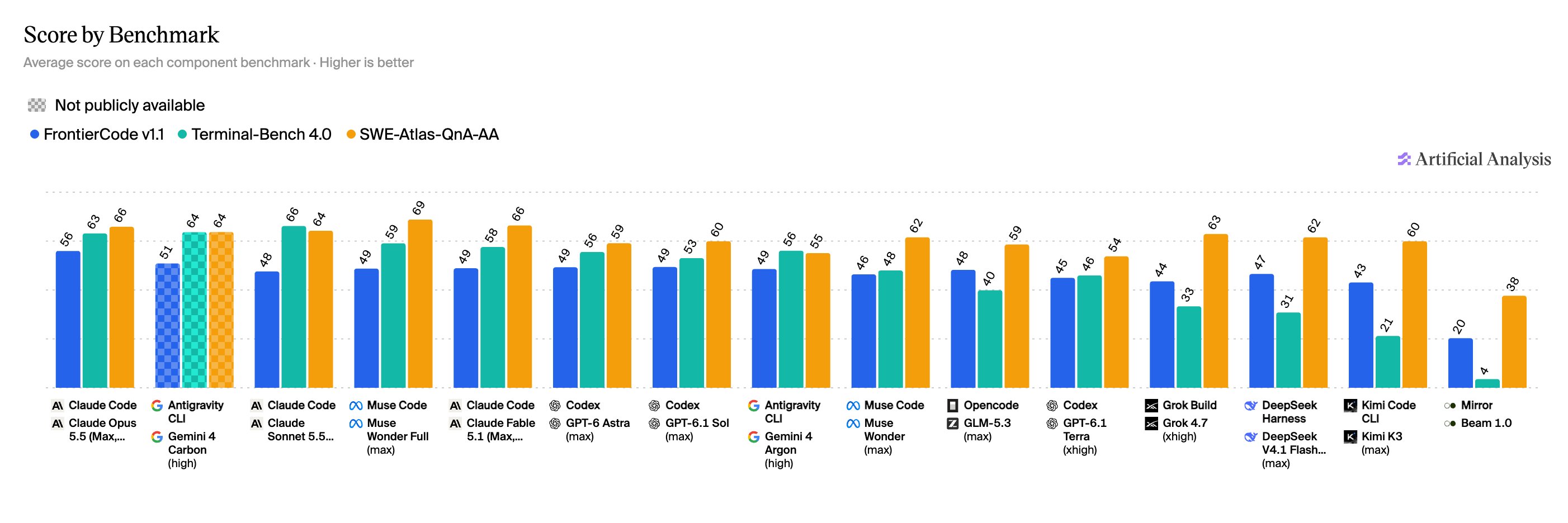 Full benchmark results for Gemini 4 Carbon with high reasoning (thread part 3)