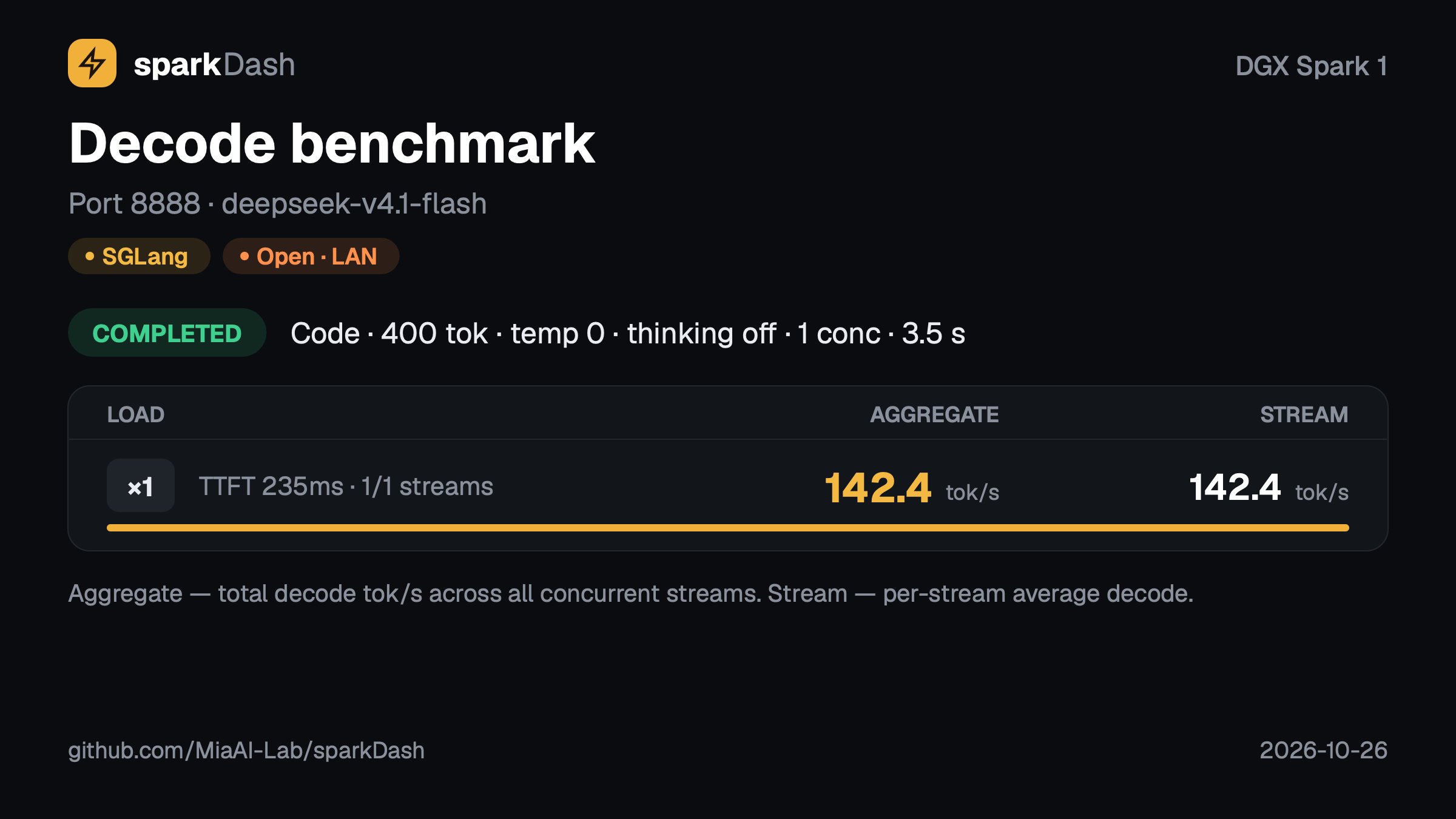 4×DGX Spark 集群跑 V4.1 Flash:代码 142 tok/s、256K 预填 5.1K tok/s(第 3 张,共 4 张)