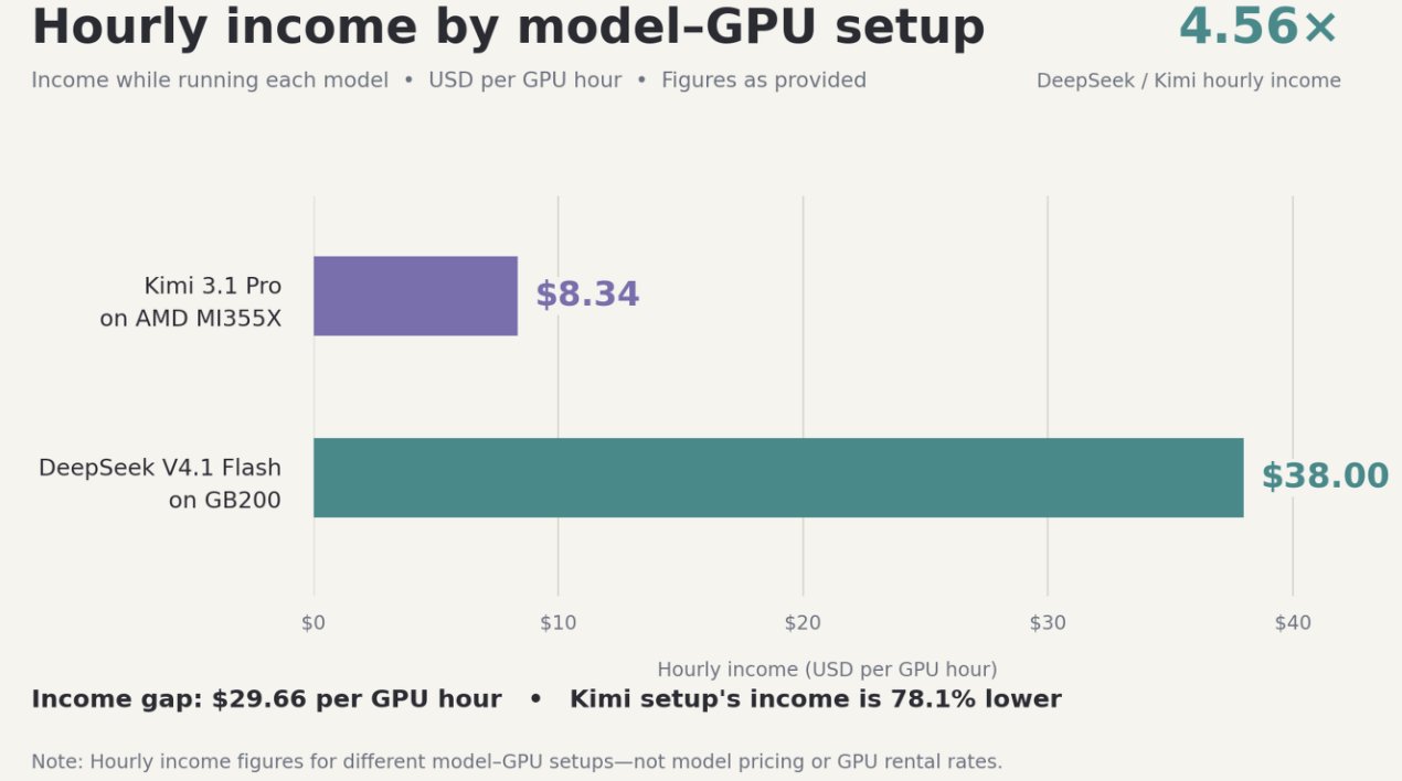 对比:V4.1 Flash 每 GB200 每小时收入 38 美元,Kimi 3.1 Pro 为 8.34 美元