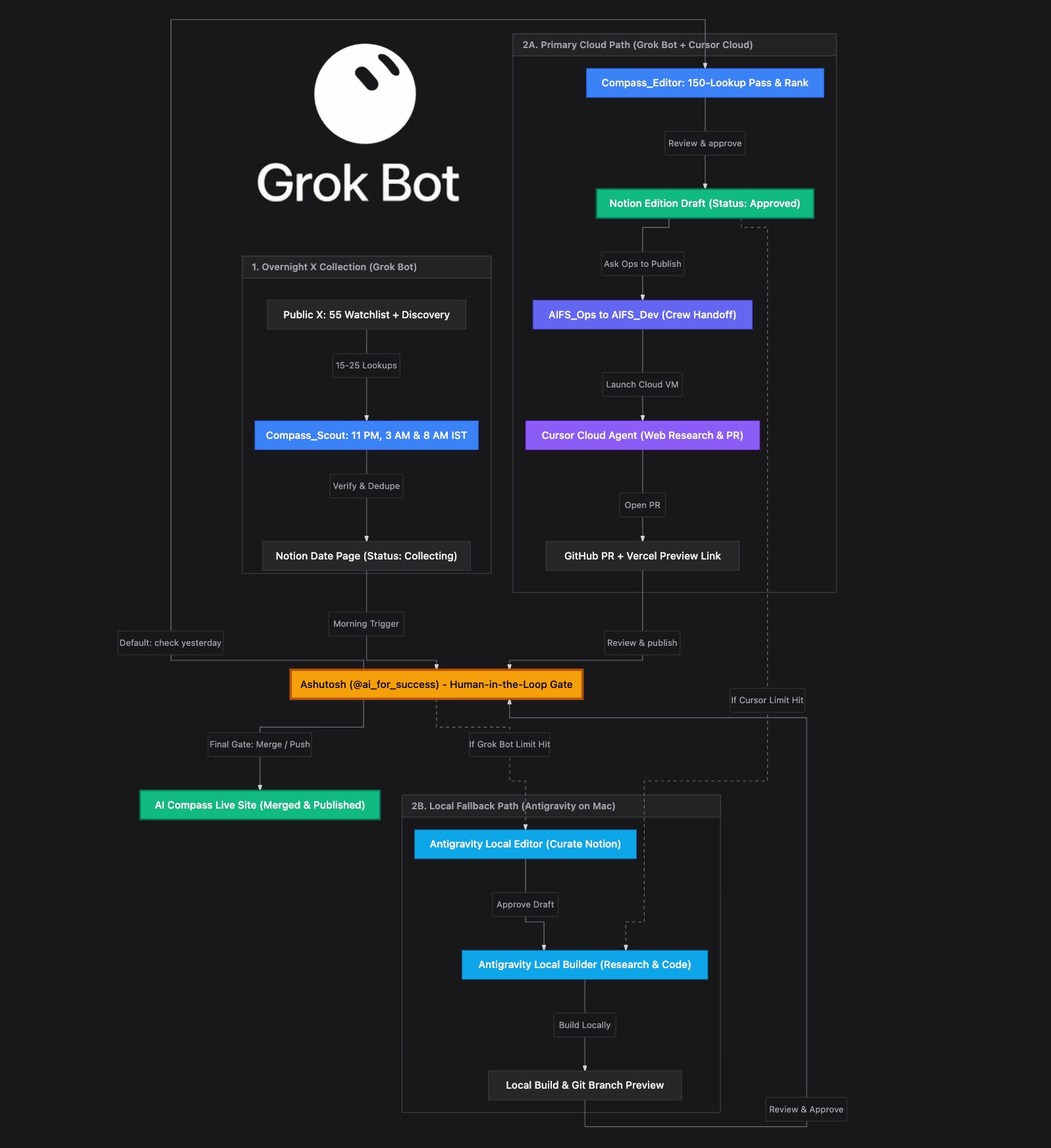 Running an AI newsletter site with Grok Bot and Cursor
