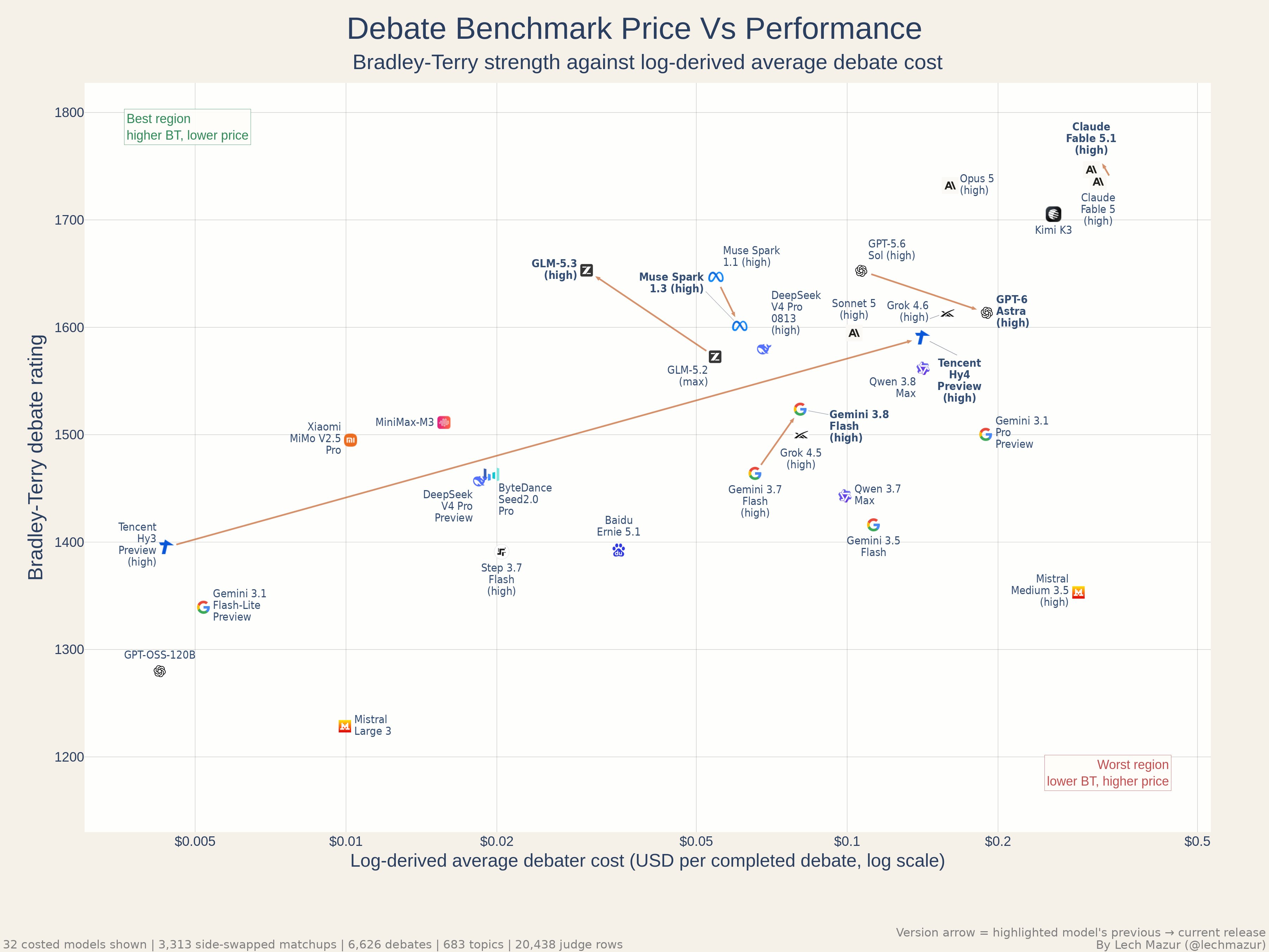 Debate Benchmark: GPT-6 Astra trails GPT-5.6 Sol by 39 points (image 3 of 3)