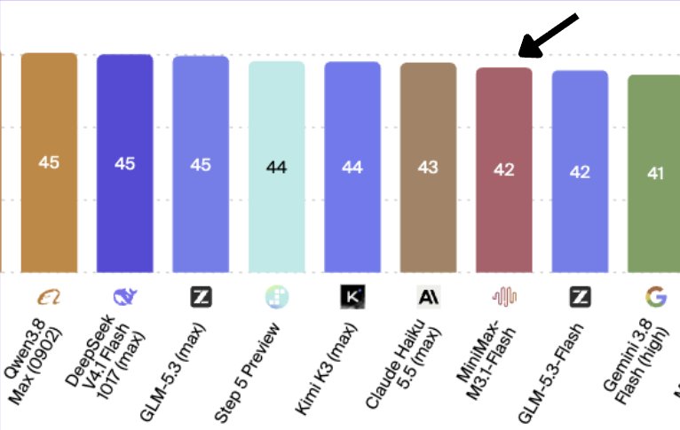 MiniMax M3.1 Flash scores 42 on the intelligence index; users ask how fast it is