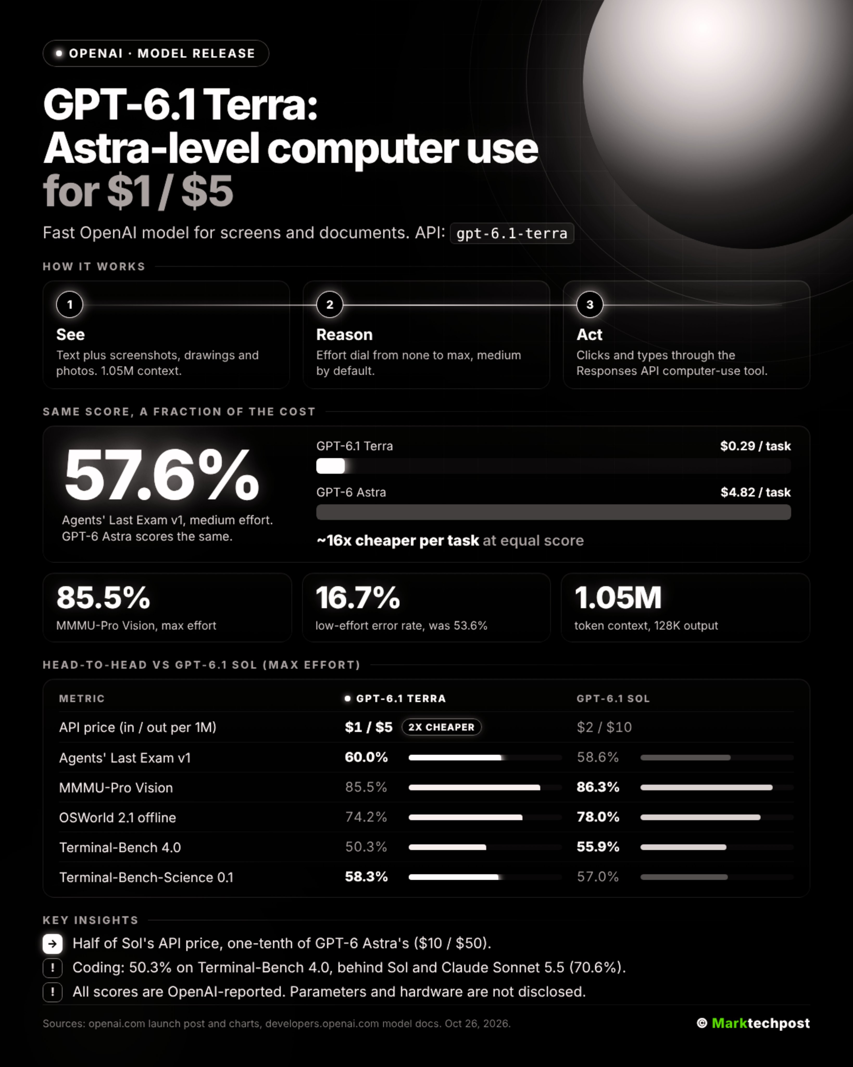 GPT-6.1 Terra 跑分：Astra 同级 computer use，单任务成本 $0.29 对 $4.82