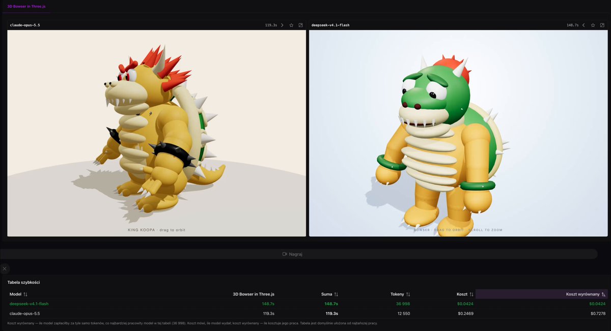 同题 Three.js 3D 库巴对比：V4.1 Flash 149 秒 0.04 美元，Opus 5.5 119 秒