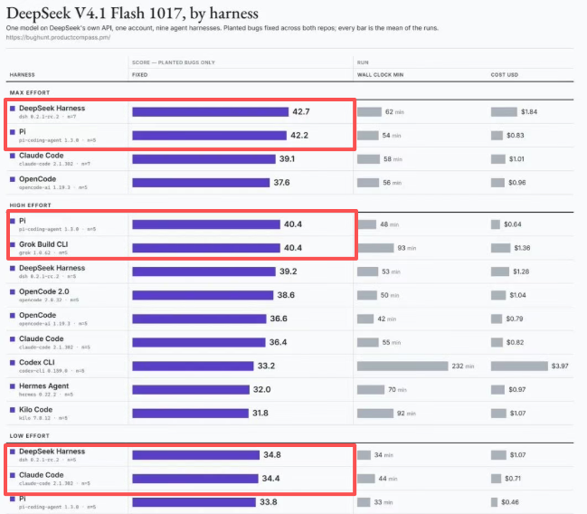 V4.1 Flash 1017 适配哪个 Harness:DSH、PI 或 Grok build