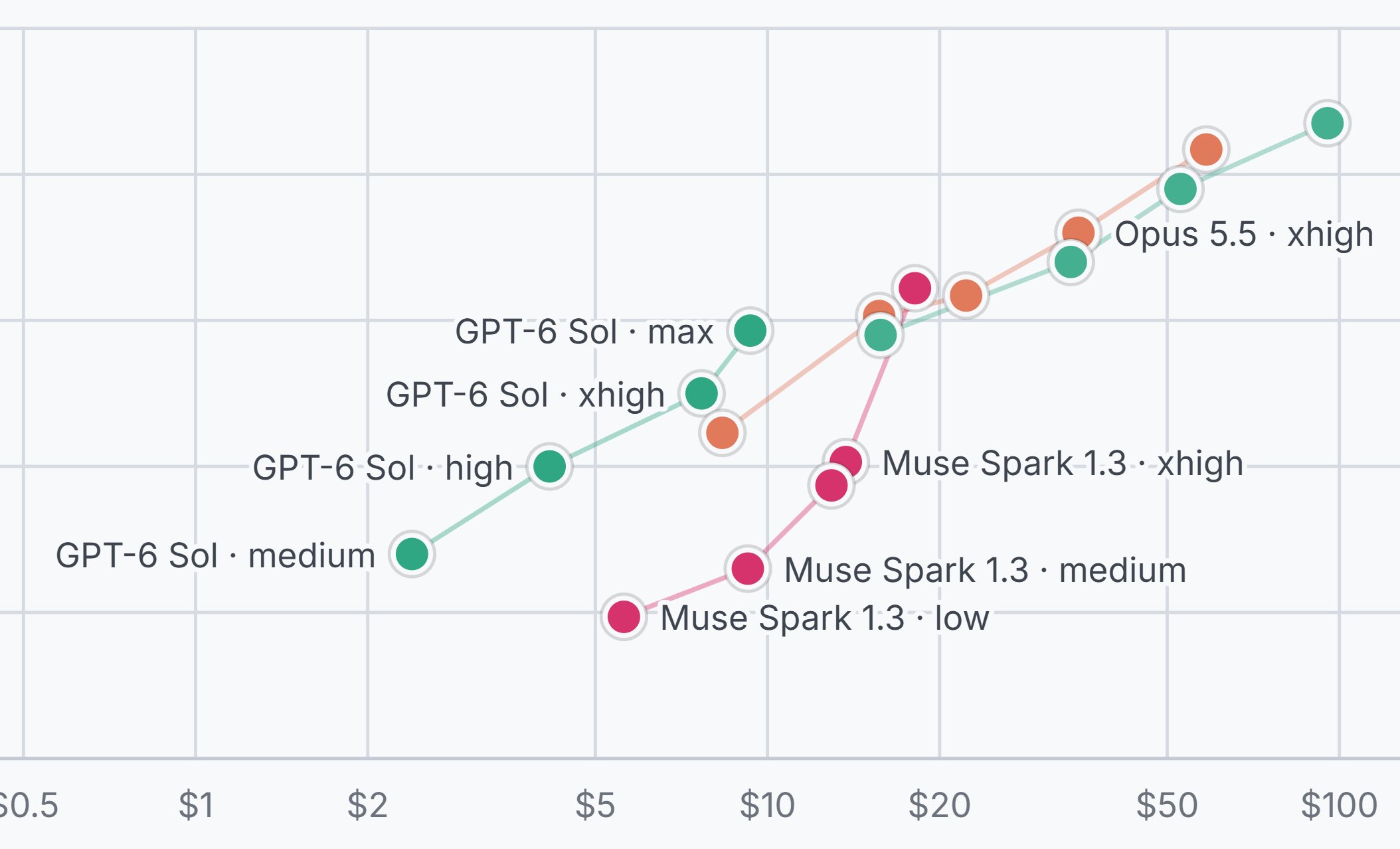 GPT-6 Sol at max roughly matches GPT-5.6 Sol at medium on bug-hunting benchmark, test shows (thread part 1, image 2 of 2)
