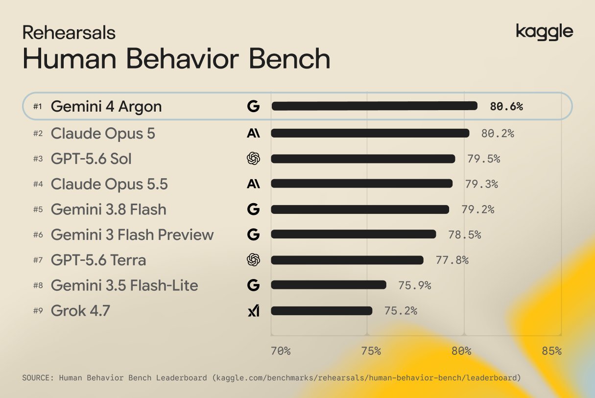 Kaggle 发布 Human Behavior Bench，Gemini 4 Argon 排第二