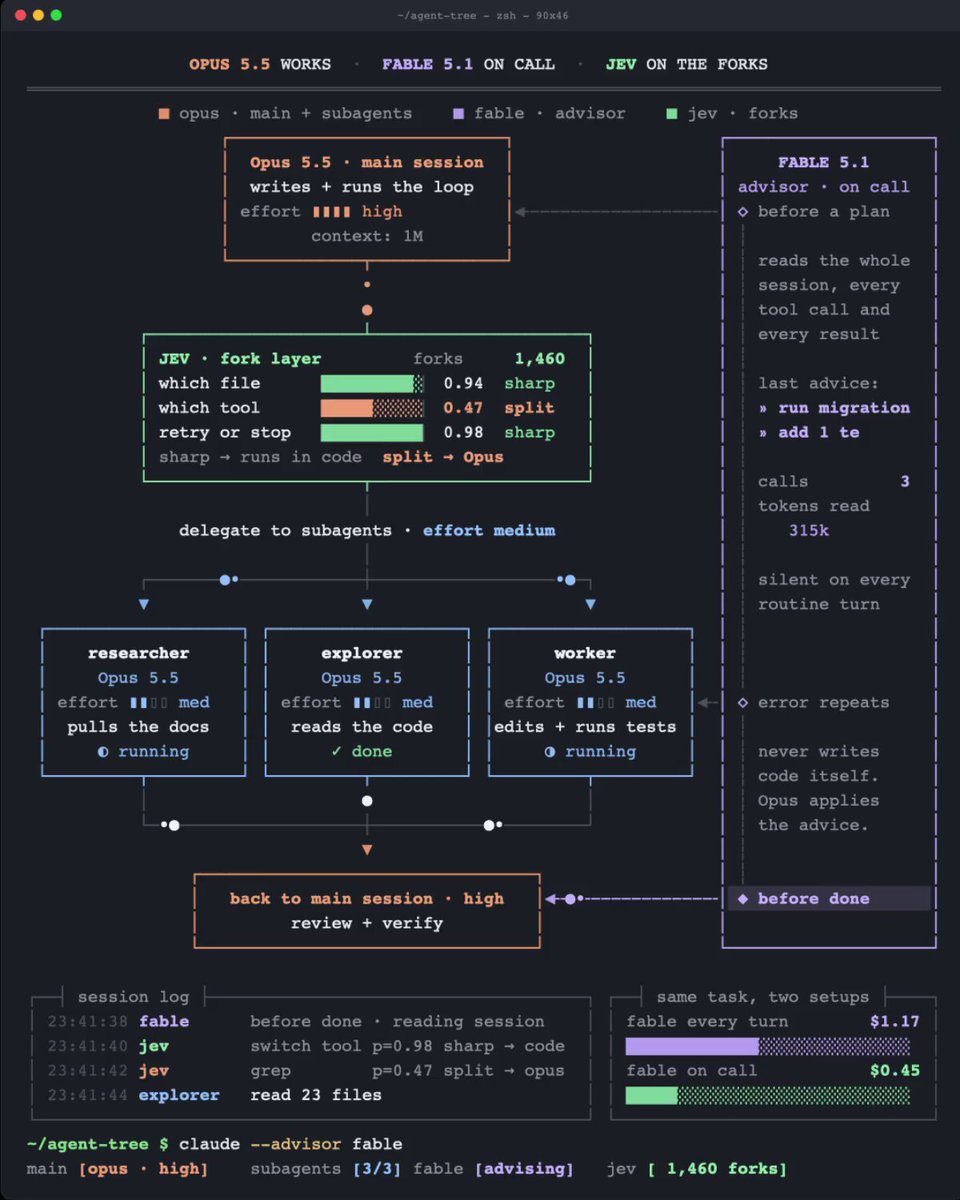 Claude Code 多模型分工：Opus 执行、Fable 审查、Jev 做小决策