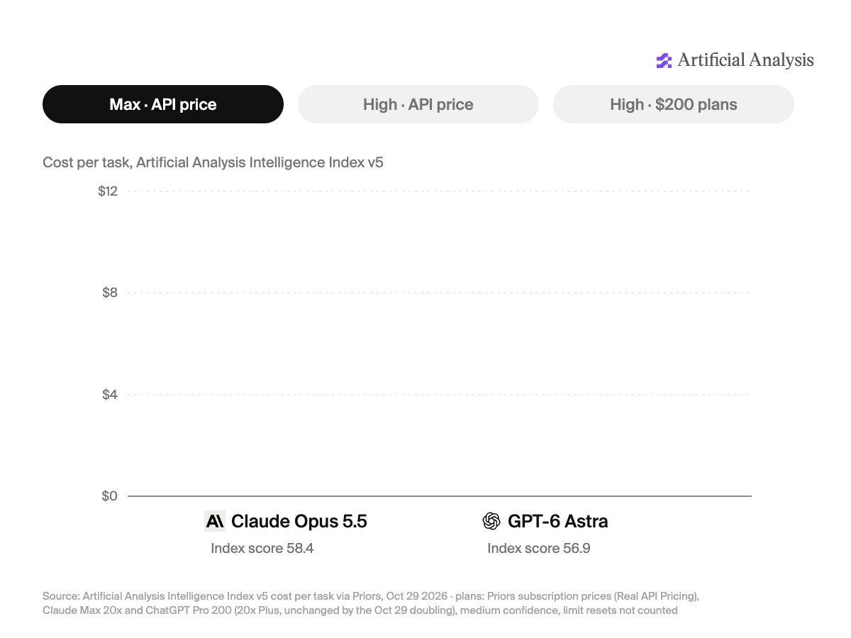 Opus 5.5 costs more per task than GPT-6 Astra only at max API tier