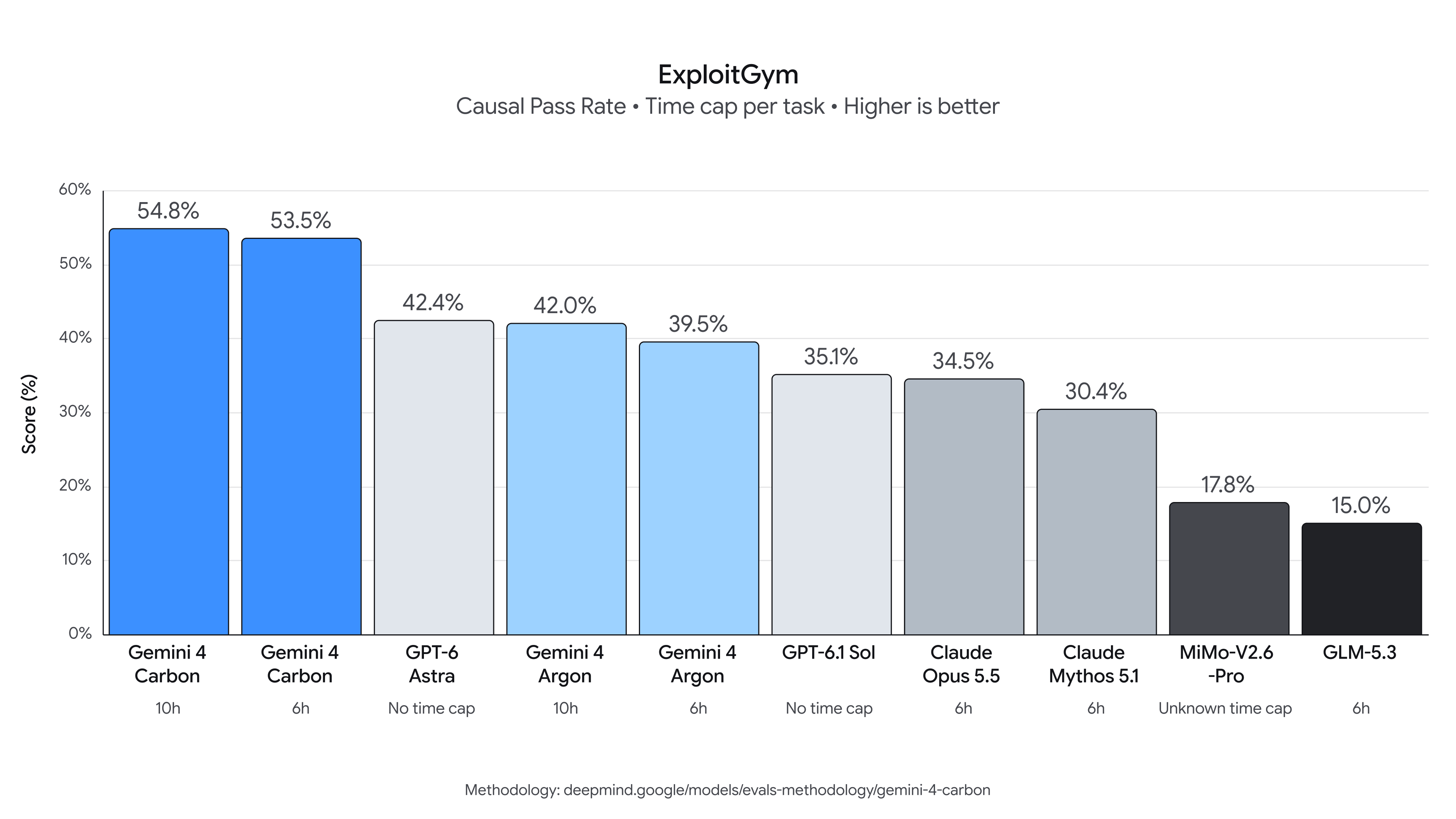 Google details Gemini 4 Carbon cybersecurity benchmarks (thread part 1, image 3 of 4)