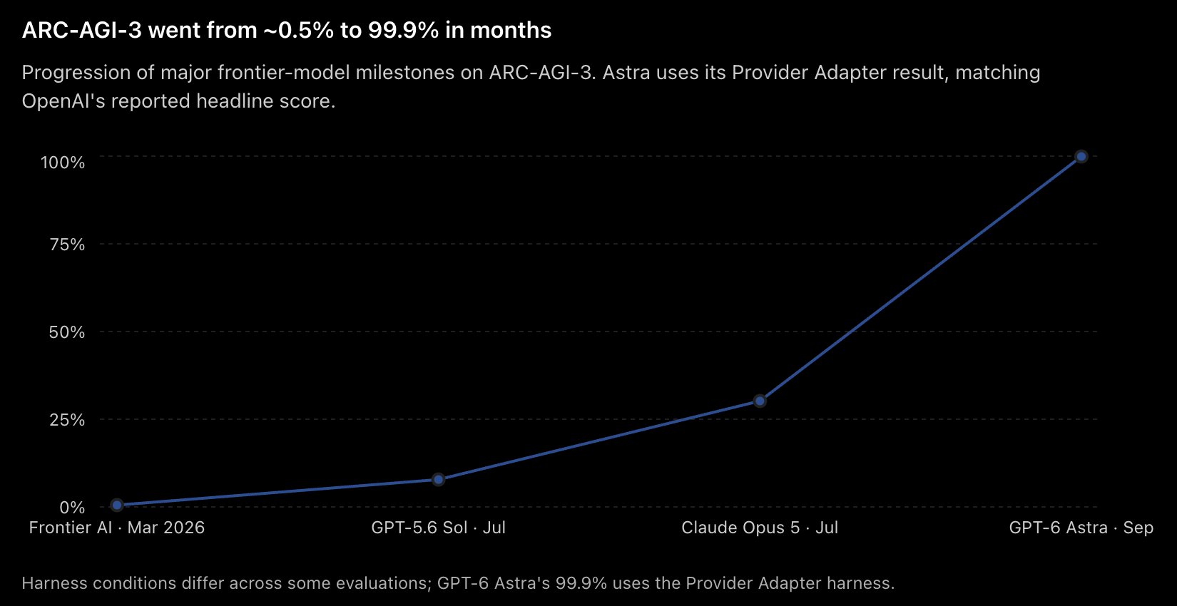 GPT-6 Astra pushes ARC-AGI-3 score to 99.9%