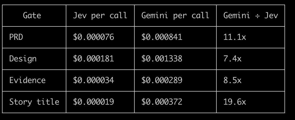 Jev 对比 Gemini Flash Lite 跑 MCP 规格治理回测(第 1 张,共 2 张)