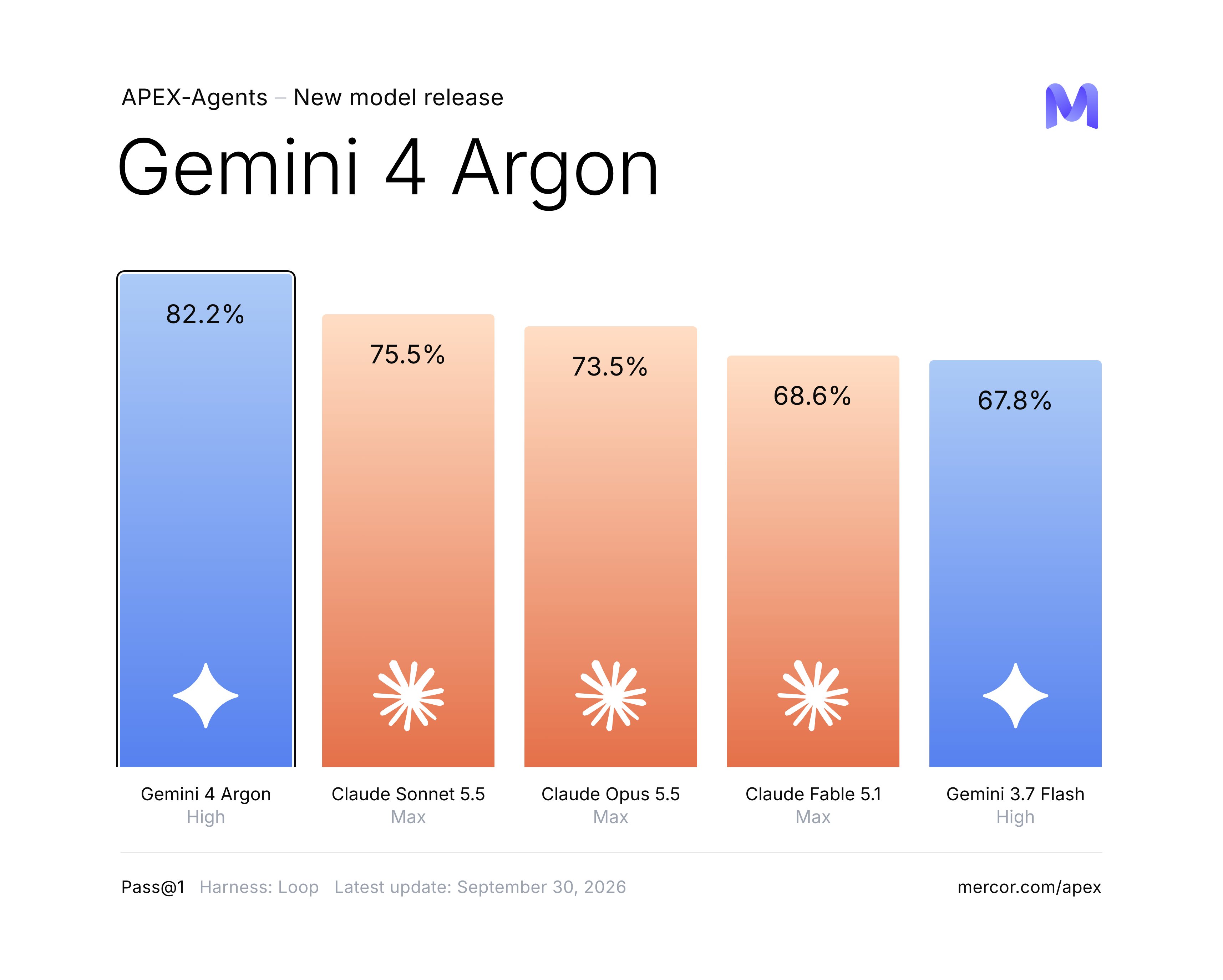 Gemini 4 Argon tops APEX-Agents leaderboard