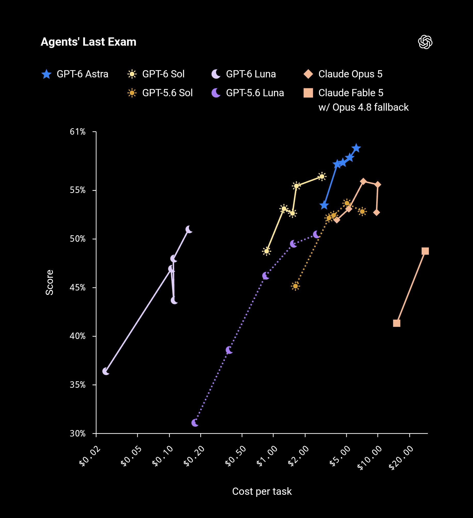 Sol and Luna intelligence-per-dollar curve on Agents' Last Exam