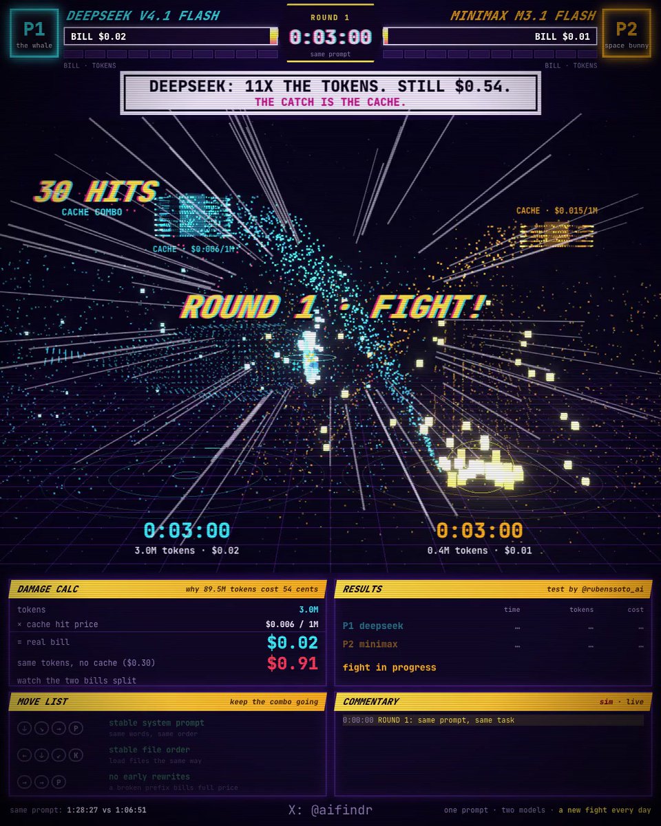 Same prompt: MiniMax M3.1 Flash 1h06m/$0.22 vs DeepSeek V4.1 Flash 1h28m/$0.54