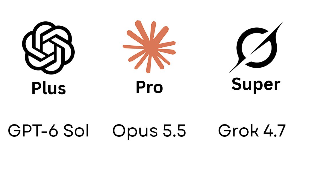 Creator plans Grok 4.7 vs Opus 5.5 vs GPT-6 Sol comparison on $20 plans