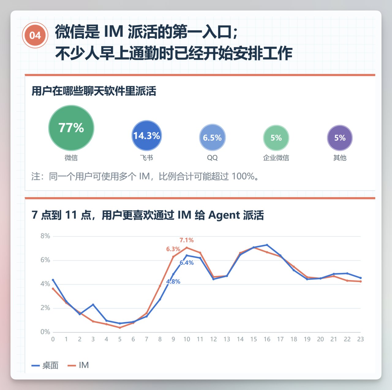 办公 Agent 报告:DeepSeek Flash + GLM 5.3 Flash 是最常见组合,占 14%(第 1 张,共 4 张)