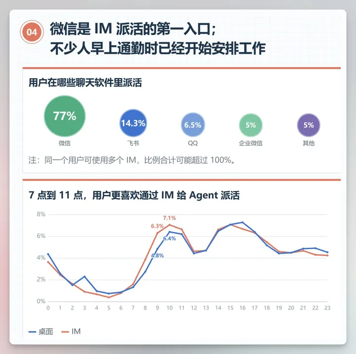 办公 Agent 报告：DeepSeek Flash + GLM 5.3 Flash 是最常见组合，占 14%