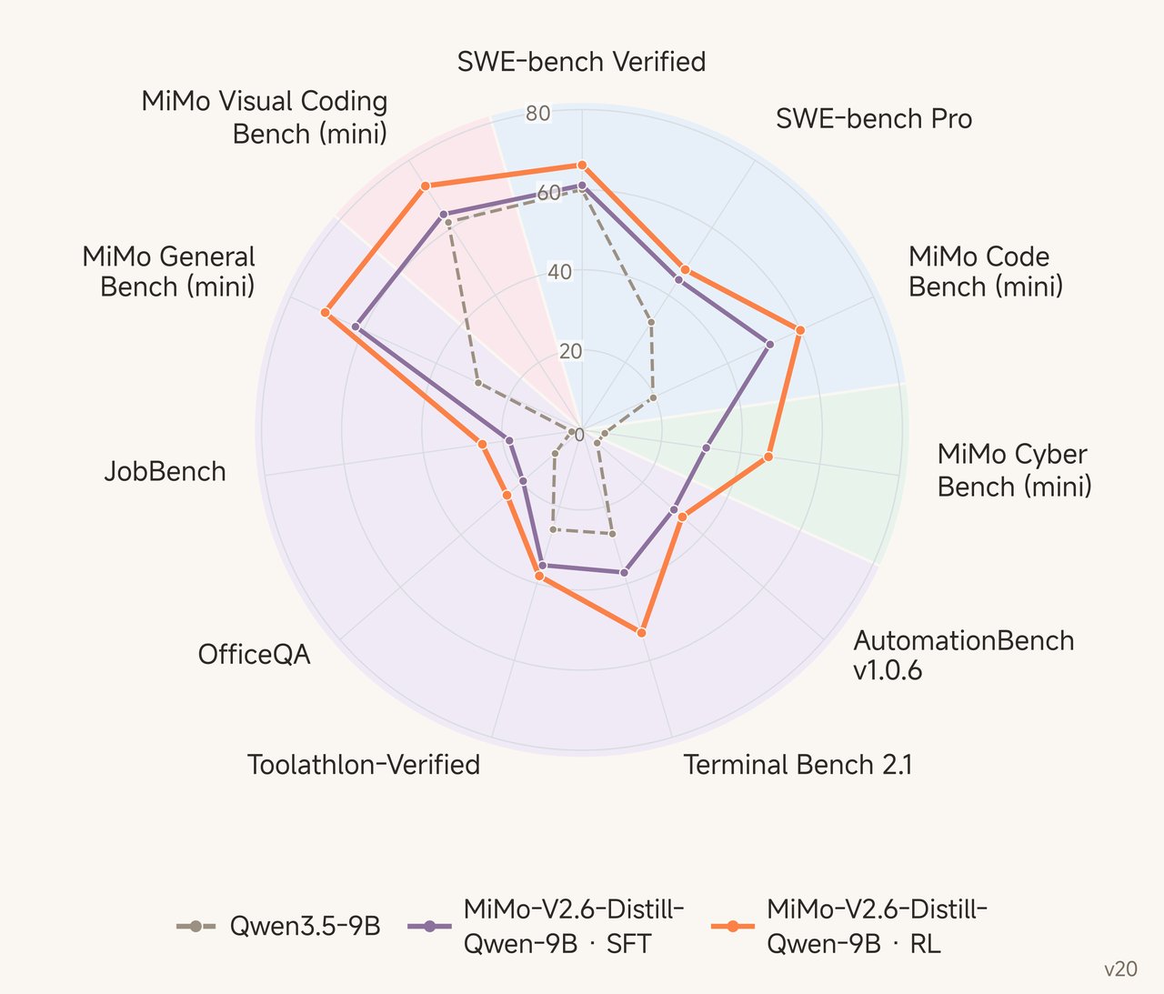 Xiaomi open-sources MiMo-V2.6, focused on recursive self-improvement (image 1 of 2)