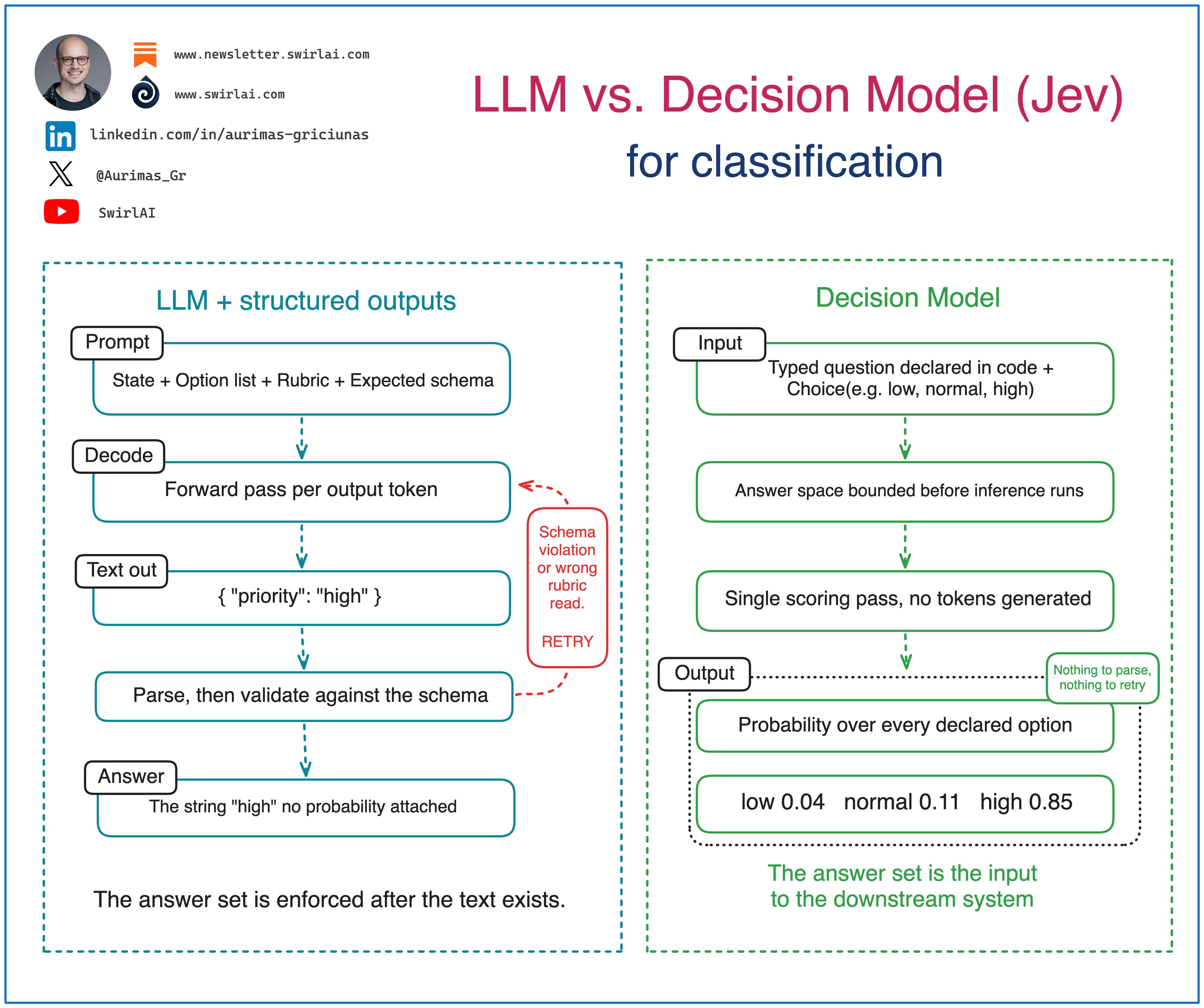 决策模型与 LLM 的区别：Jev 的延迟、成本与校准