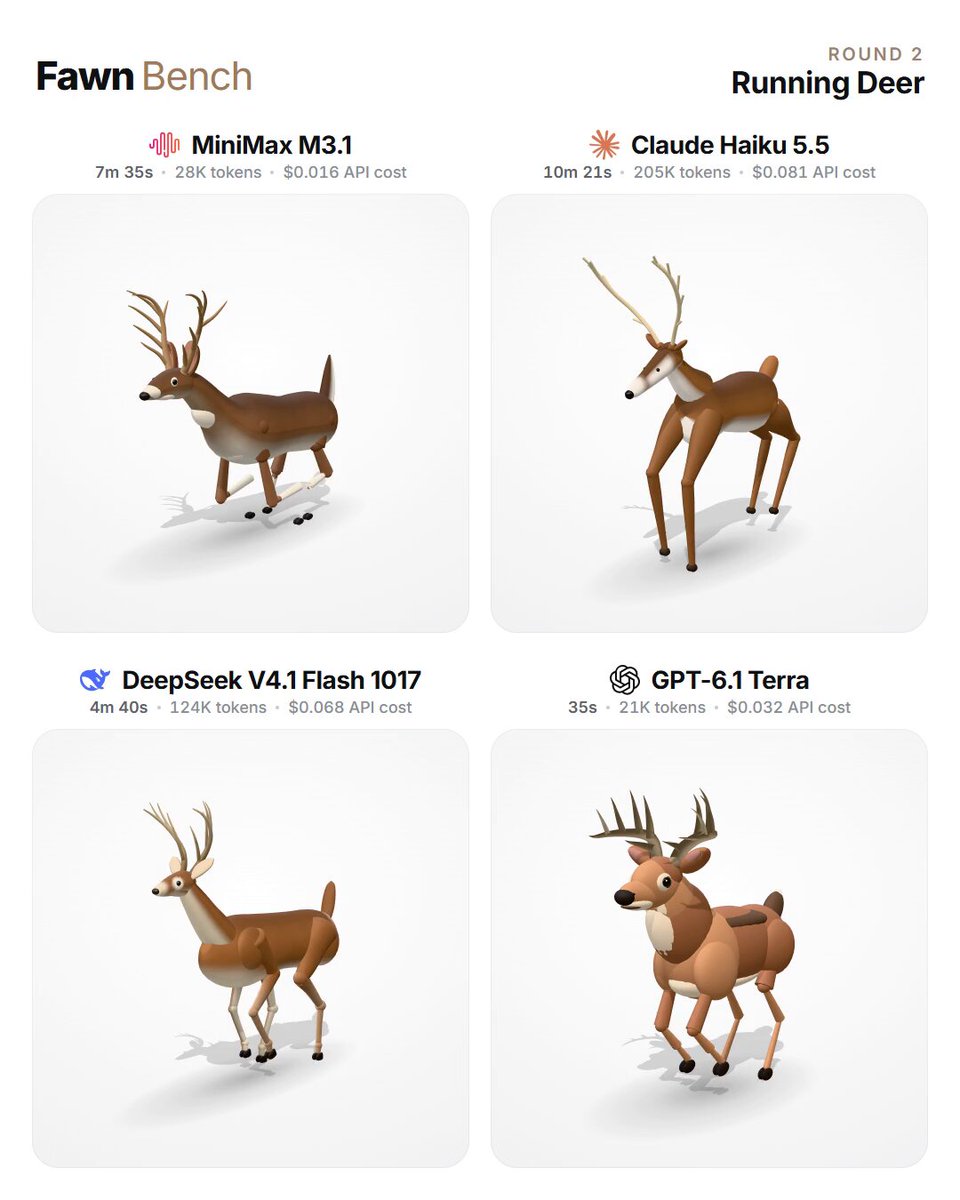 FAWNBENCH：Haiku 5.5 与 M3.1、V4.1、Terra 6.1 同价对比