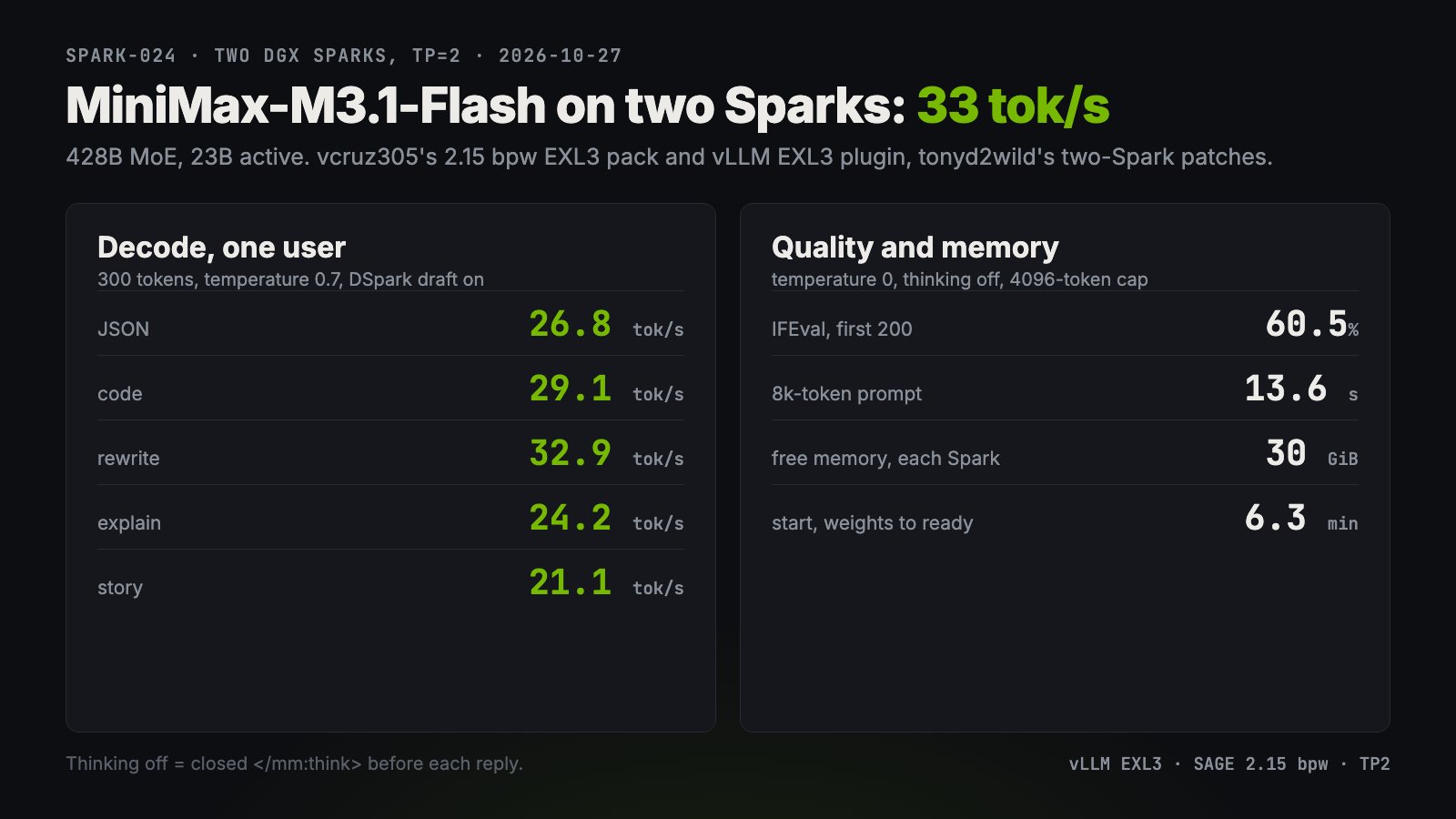 双 DGX Spark 跑 M3.1 Flash 2.15bpw：33 tok/s，质量下滑