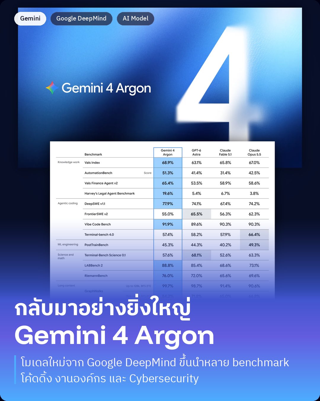 Gemini 4 Argon benchmarks: 77.9% on DeepSWE, lead on legal agent tasks