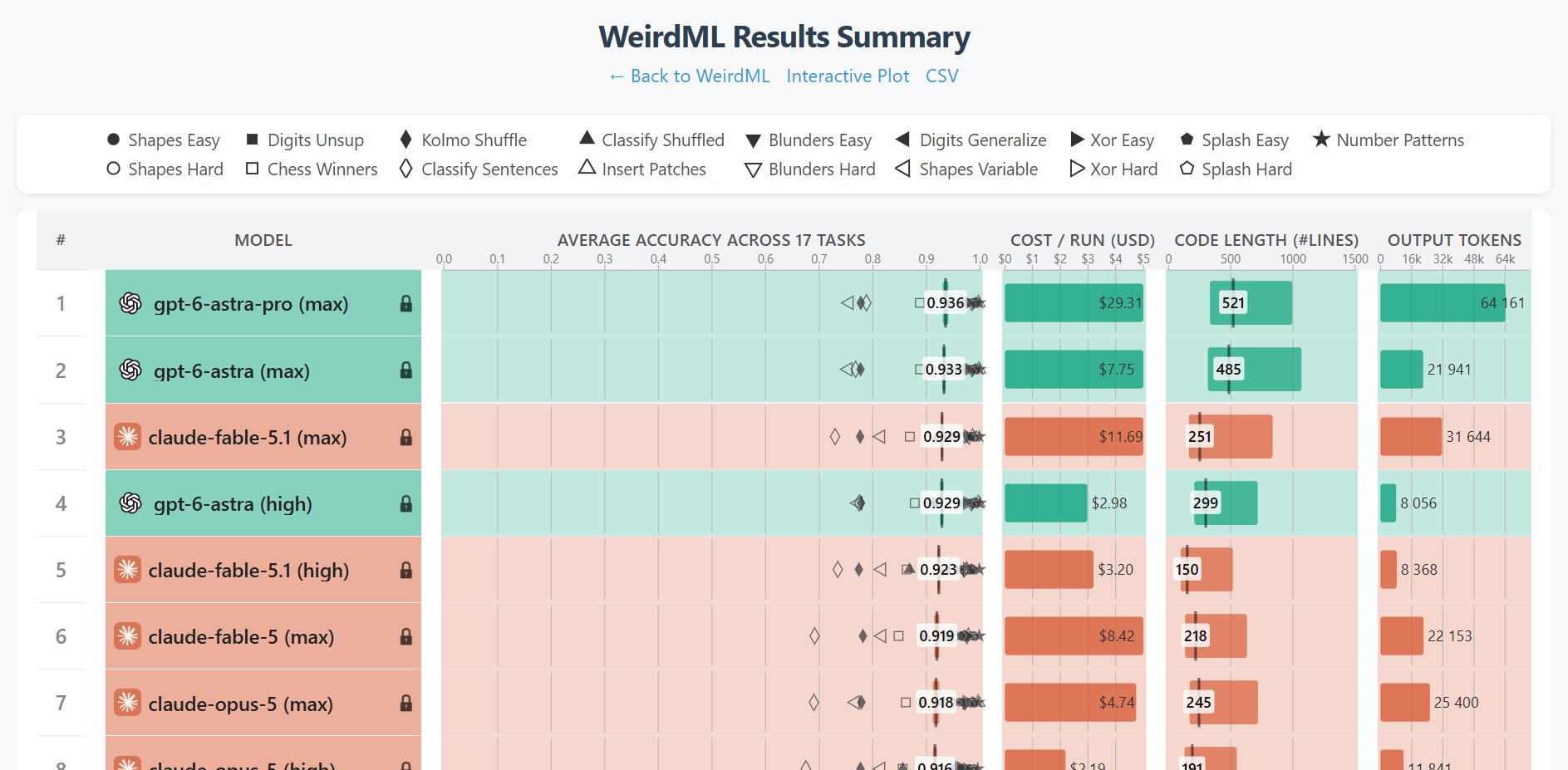 WeirdML benchmark saturated as GPT-6 Astra scores 93.6% and 93.3%