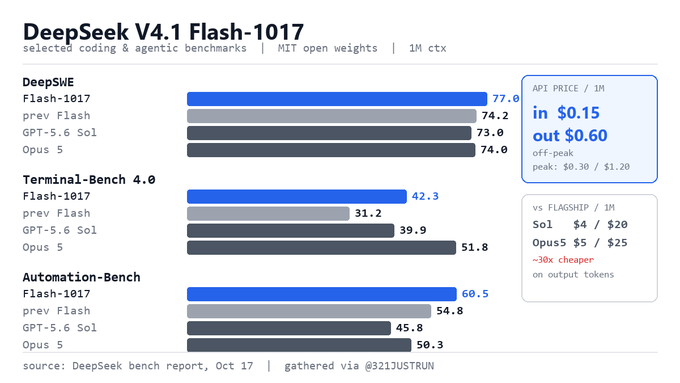 V4.1 Flash 1017 实测:速度 +15%、价格降 2 倍