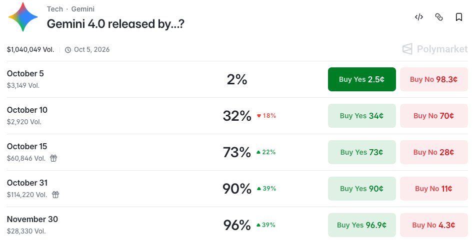Prediction market odds suggest Gemini 4 won't launch this week