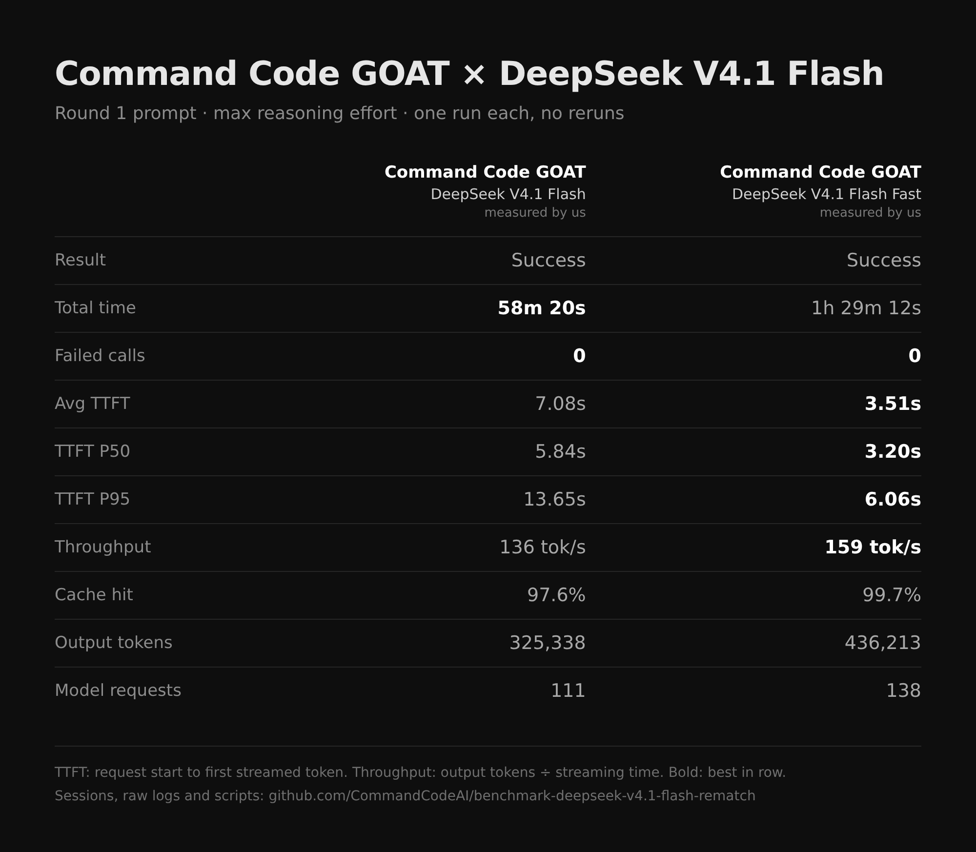 Command Code 复测 DeepSeek V4.1 Flash：249 次请求零失败，TTFT 3.5–7.1