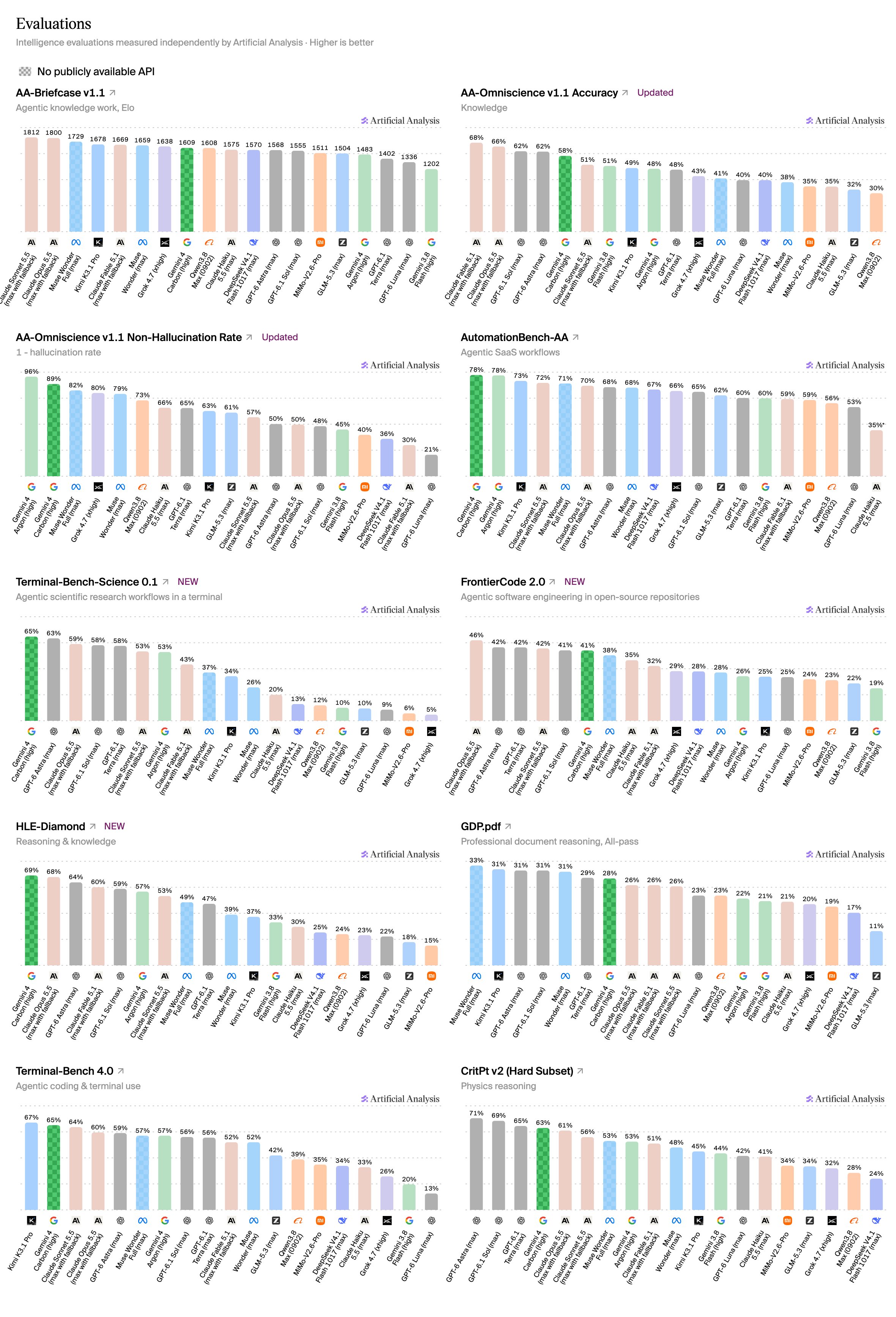Full benchmark results for Gemini 4 Carbon with high reasoning