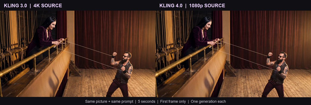 实测对比：Kling 4.0 1080p 胜过 Kling 3.0 4K
