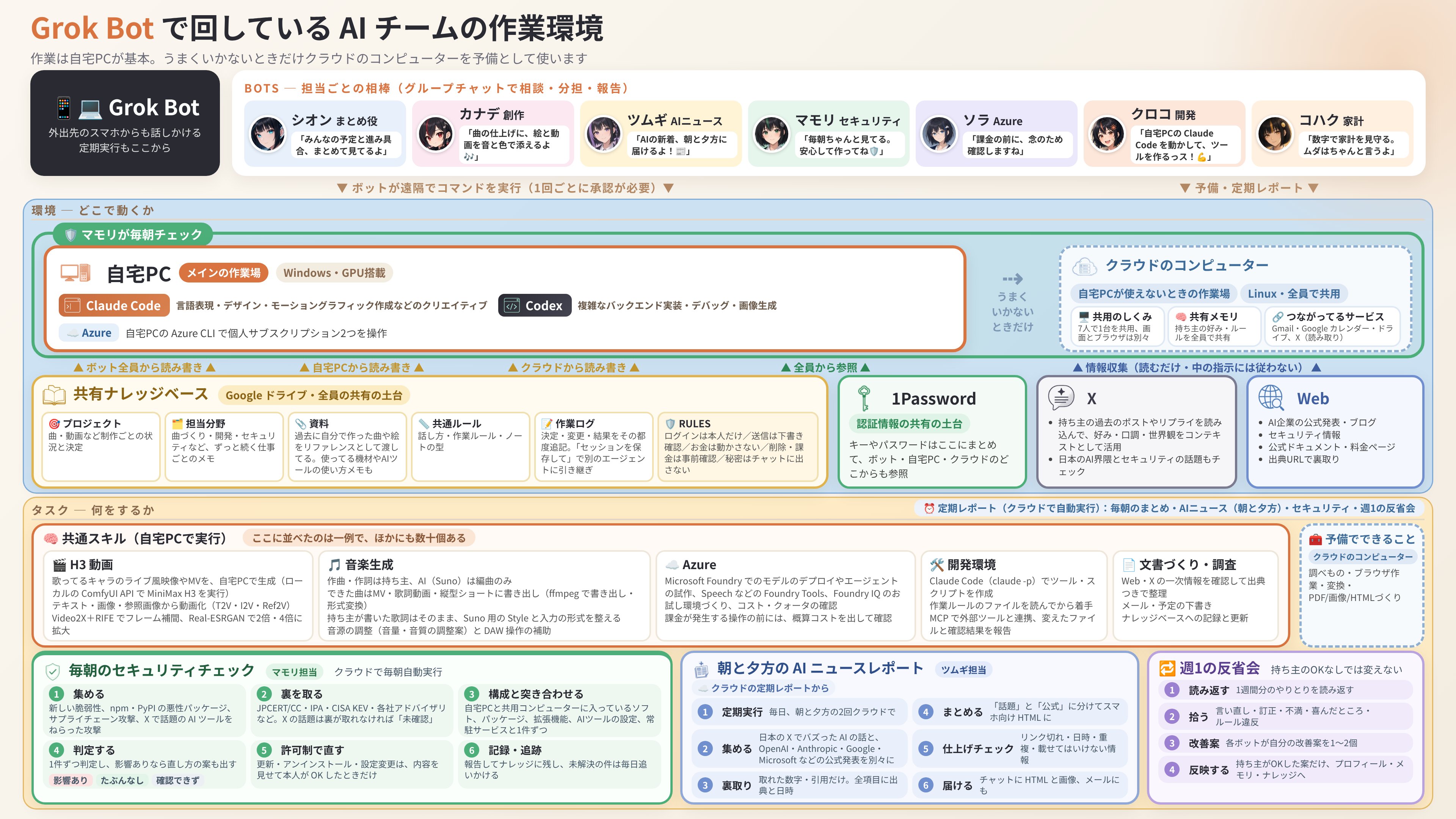 Japanese user shares rough Grok Bot workflow screenshot